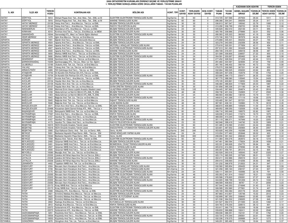 10 HATAY HATAY MERKEZ 23139 Hatay And.Tek.L., Ana.Mes.Lis., Tek.Lis. ve EML BLM TEKNOLOJLER ALANI ng.karma 30 30 0 336.813 367.547 199342 22.79 1085 0.12 HATAY HATAY MERKEZ 23140 Hatay And.Tek.L., Ana.Mes.Lis., Tek.Lis. ve EML RADYO TELEVZYON ALANI ng.