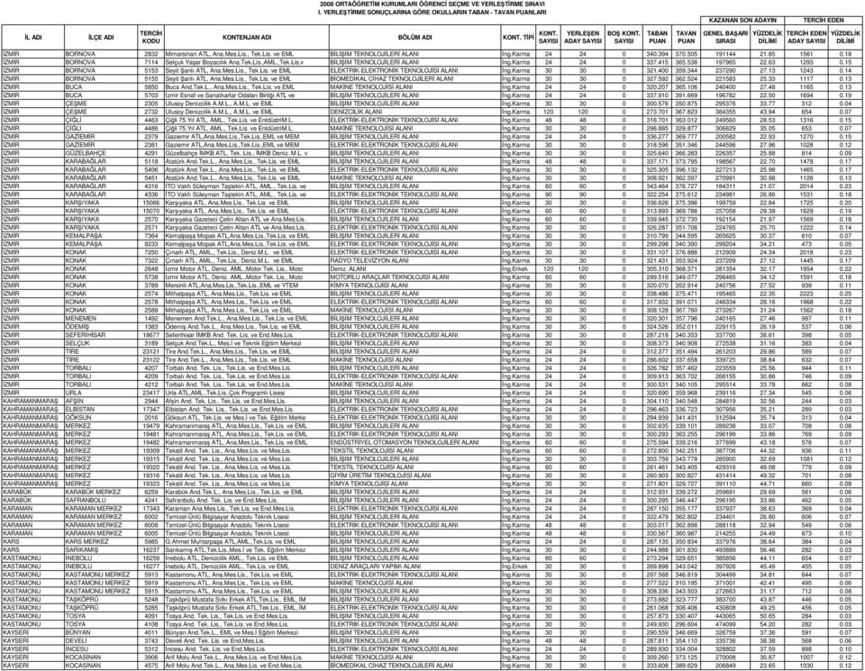 15 ZMR BORNOVA 5153 Seyit anlı ATL, Ana.Mes.Lis., Tek.Lis. ve EML ELEKTRK-ELEKTRONK TEKNOLOJS ALANI ng.karma 30 30 0 321.400 359.344 237290 27.13 1243 0.14 ZMR BORNOVA 5155 Seyit anlı ATL, Ana.Mes.Lis., Tek.Lis. ve EML BOMEDKAL CHAZ TEKNOLOJLER ALANI ng.
