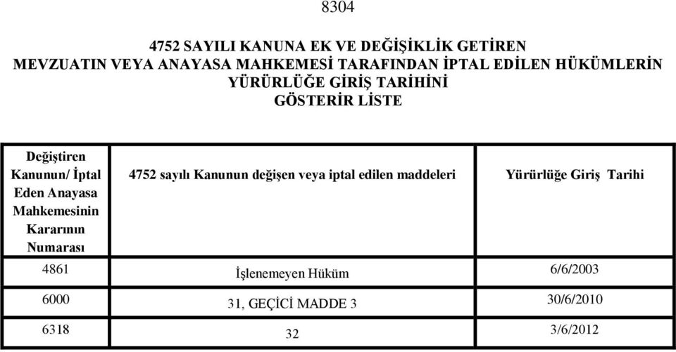 Anayasa Mahkemesinin Kararının Numarası 4752 sayılı Kanunun değişen veya iptal edilen maddeleri