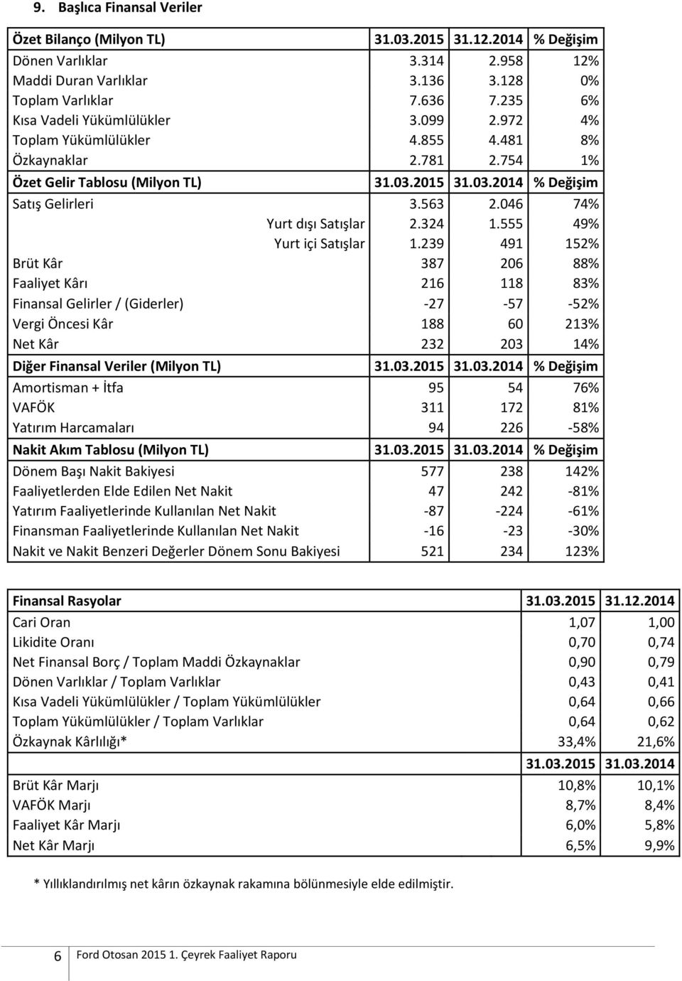 046 74% Yurt dışı Satışlar 2.324 1.555 49% Yurt içi Satışlar 1.