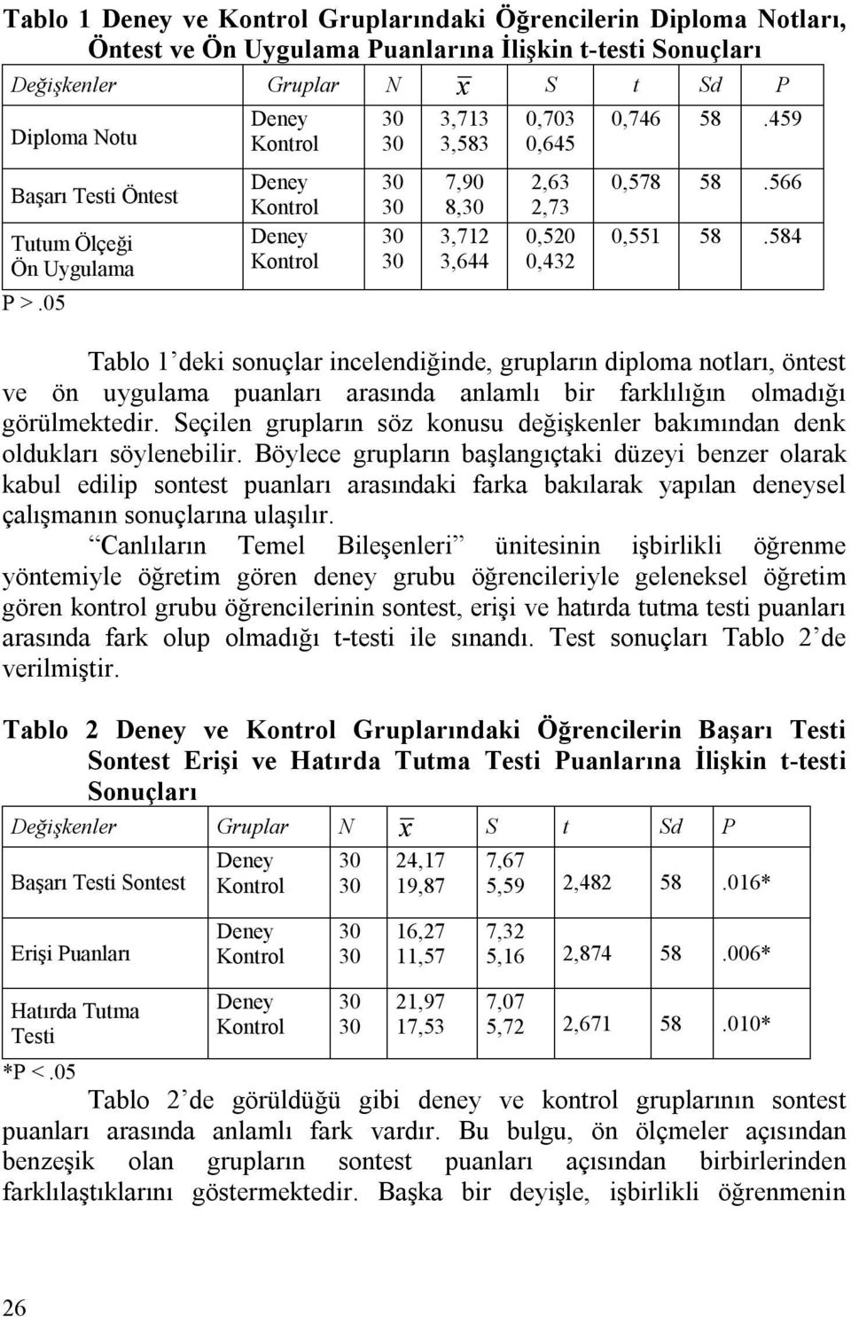 584 Tablo 1 deki sonuçlar incelendiğinde, grupların diploma notları, öntest ve ön uygulama puanları arasında anlamlı bir farklılığın olmadığı görülmektedir.