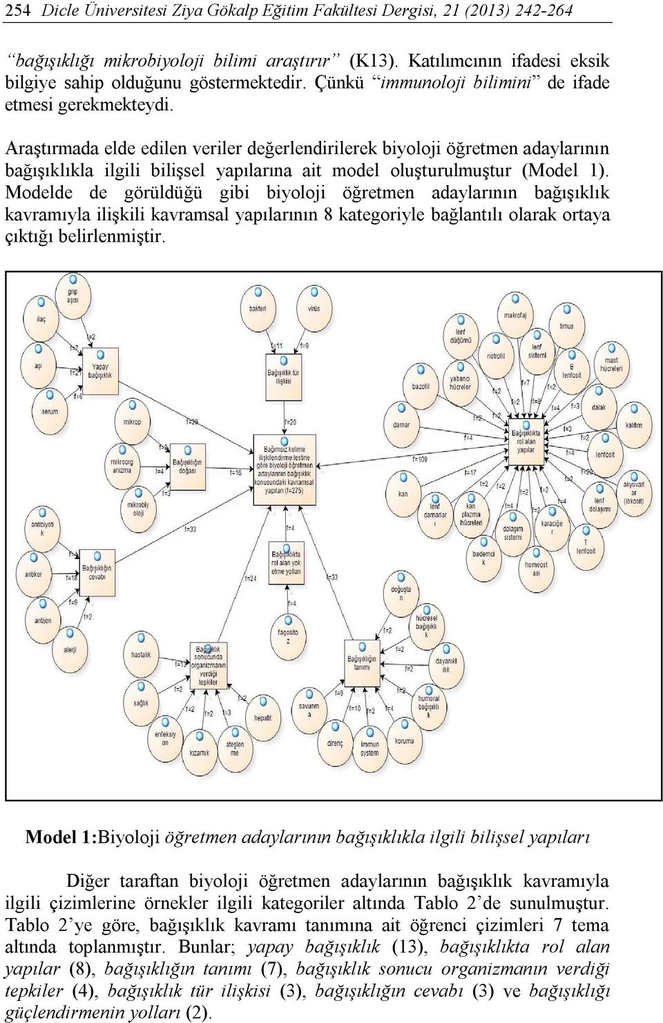 Modelde de görüldüğü gibi biyoloji öğretmen adaylarının bağışıklık kavramıyla ilişkili kavramsal yapılarının 8 kategoriyle bağlantılı olarak ortaya çıktığı belirlenmiştir.