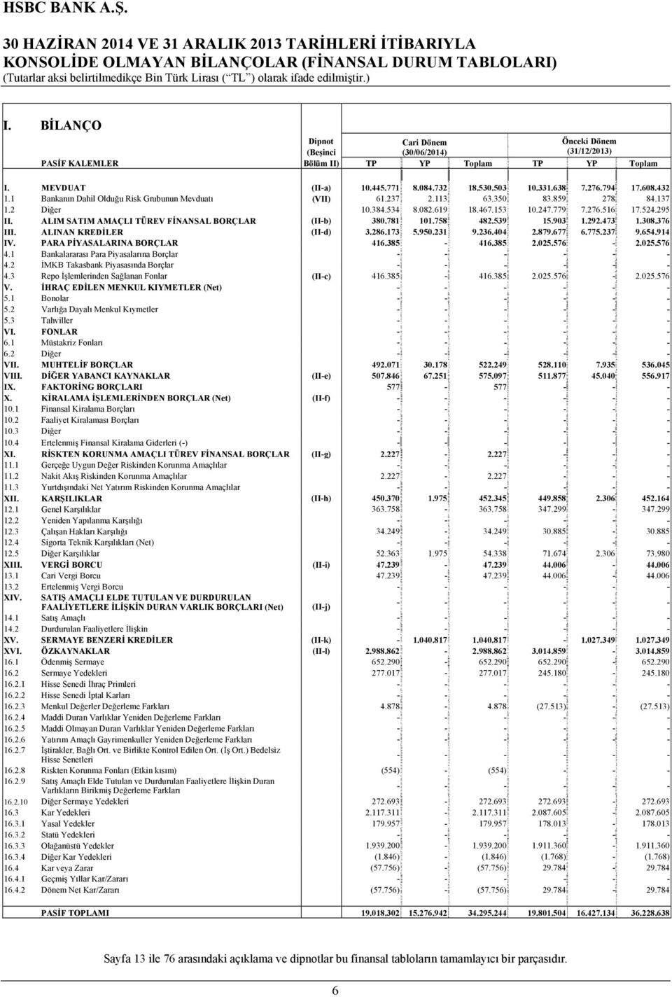 1 Bankanın Dahil Olduğu Risk Grubunun Mevduatı (VII) 61.237 2.113 63.350 83.859 278 84.137 1.2 Diğer 10.384.534 8.082.619 18.467.153 10.247.779 7.276.516 17.524.295 II.