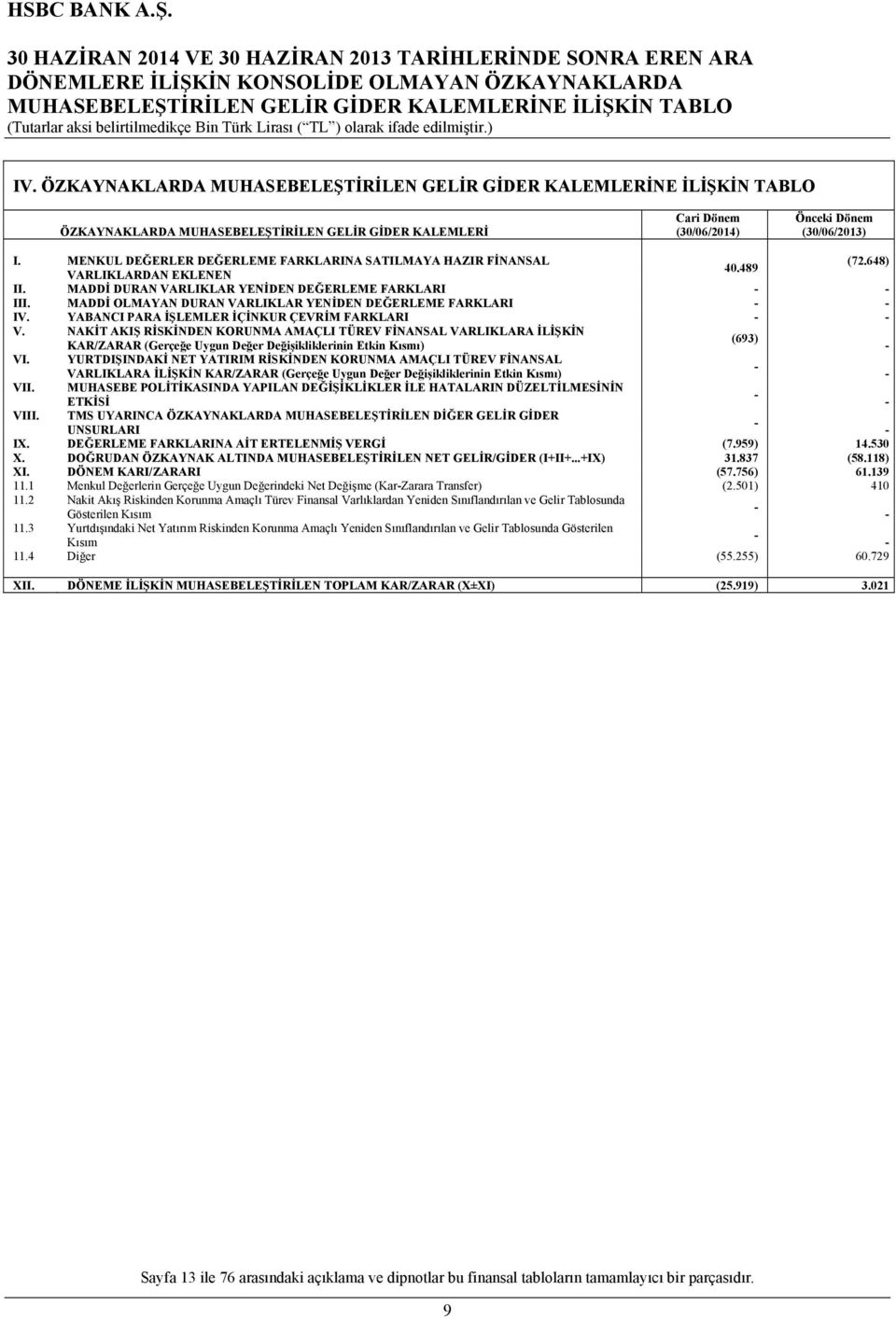 MENKUL DEĞERLER DEĞERLEME FARKLARINA SATILMAYA HAZIR FİNANSAL (72.648) 40.489 VARLIKLARDAN EKLENEN II. MADDİ DURAN VARLIKLAR YENİDEN DEĞERLEME FARKLARI - - III.