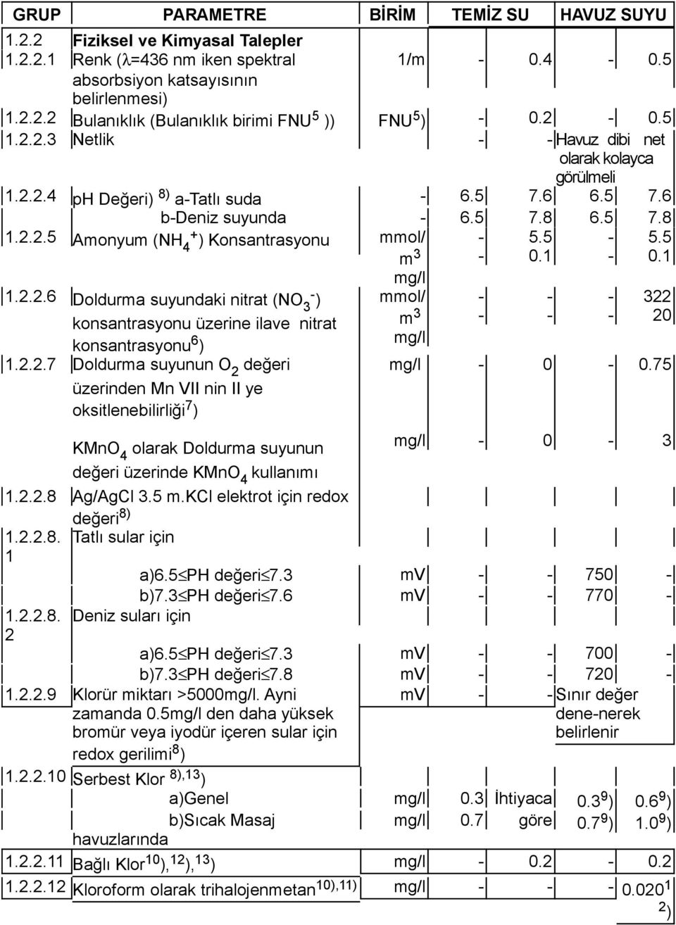 2.2.6 Doldurma suyundaki nitrat (NO - 3 ) konsantrasyonu üzerine ilave nitrat konsantrasyonu 6 ) 1.2.2.7 Doldurma suyunun O 2 değeri üzerinden Mn VII nin II ye oksitlenebilirliği 7 ) KMnO 4 olarak Doldurma suyunun değeri üzerinde KMnO 4 kullanımı mg/l mmol/ m 3 mg/l 1.