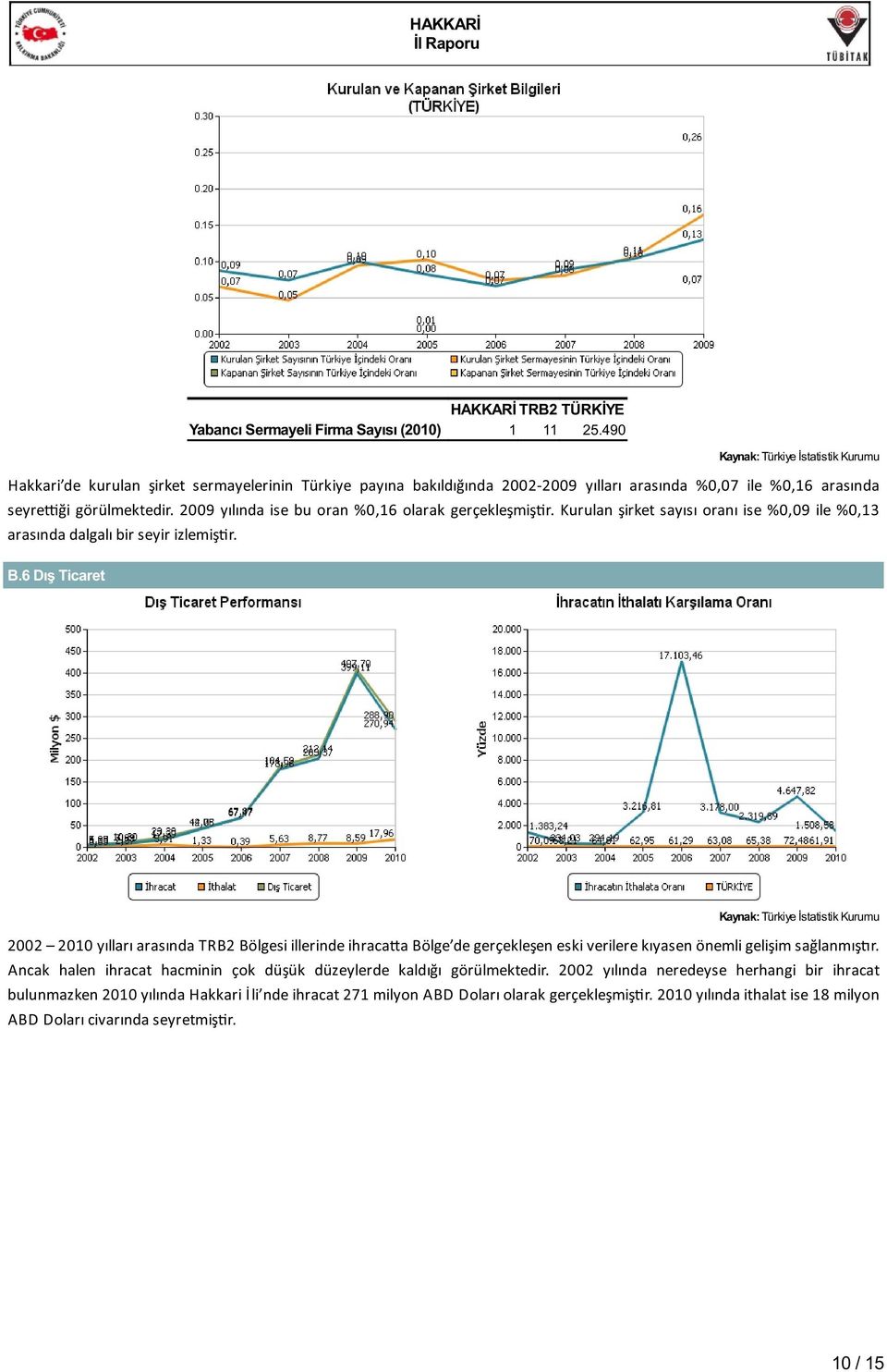 2009 yılında ise bu oran %0,16 olarak gerçekleşmiş r. Kurulan şirket sayısı oranı ise %0,09 ile %0,13 arasında dalgalı bir seyir izlemiş r. B.