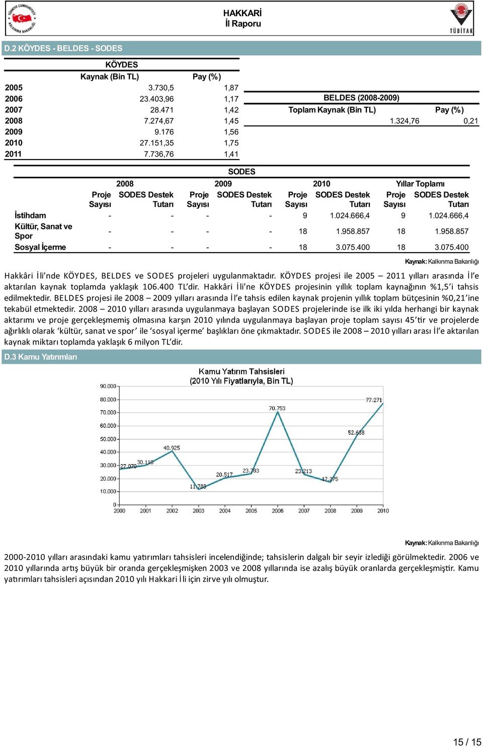 324,76 0,21 SODES 2008 2009 2010 Yıllar Toplamı Proje Sayısı SODES Destek Tutarı Proje Sayısı SODES Destek Tutarı Proje Sayısı SODES Destek Tutarı Proje Sayısı SODES Destek Tutarı İstihdam - - - - 9