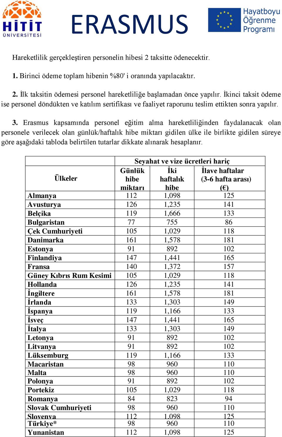 Erasmus kapsamında personel eğitim alma hareketliliğinden faydalanacak olan personele verilecek olan günlük/haftalık hibe miktarı gidilen ülke ile birlikte gidilen süreye göre aģağıdaki tabloda