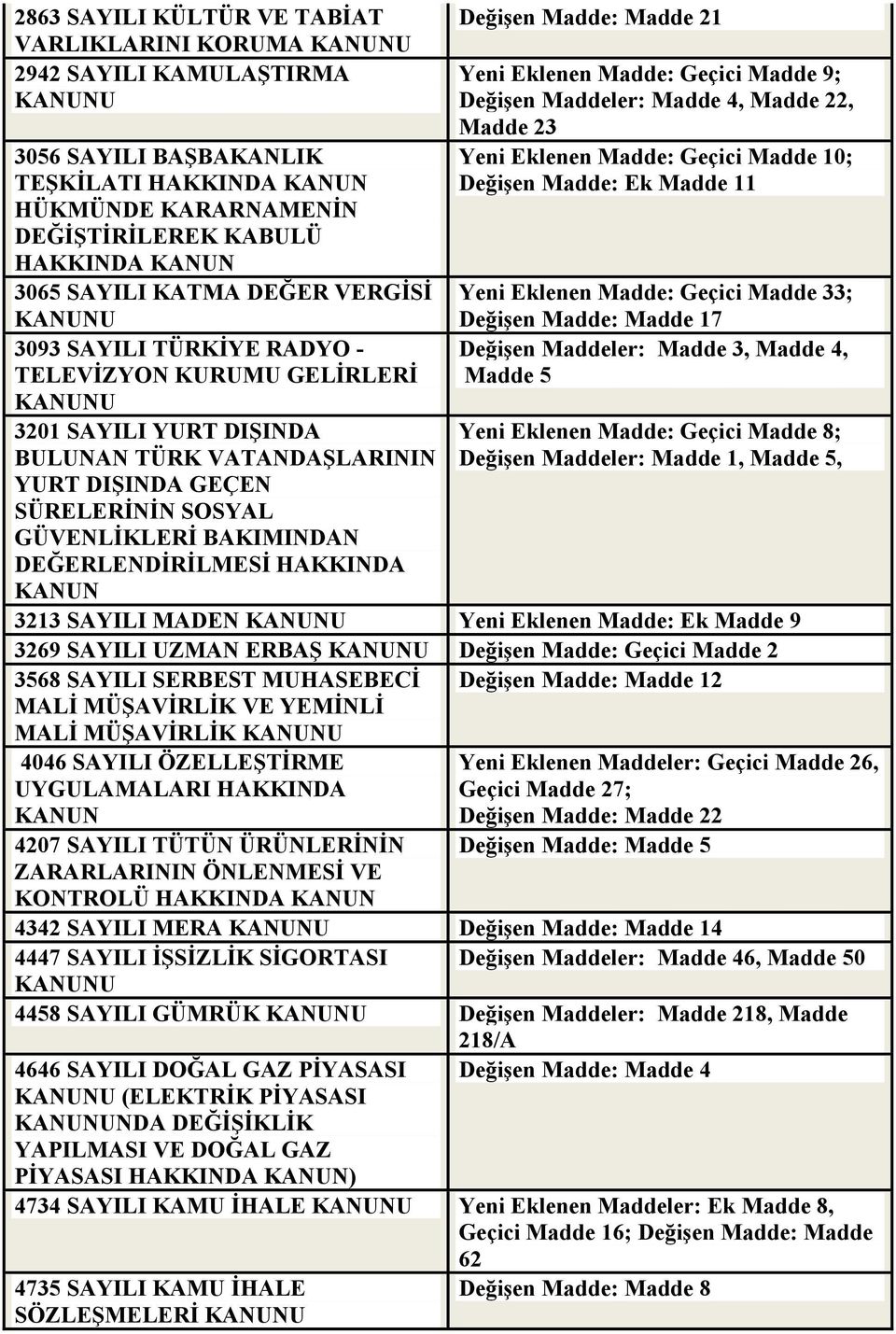 Değişen Madde: Madde 21 Yeni Eklenen Madde: Geçici Madde 9; Değişen Maddeler: Madde 4, Madde 22, Madde 23 Yeni Eklenen Madde: Geçici Madde 10; Değişen Madde: Ek Madde 11 Yeni Eklenen Madde: Geçici