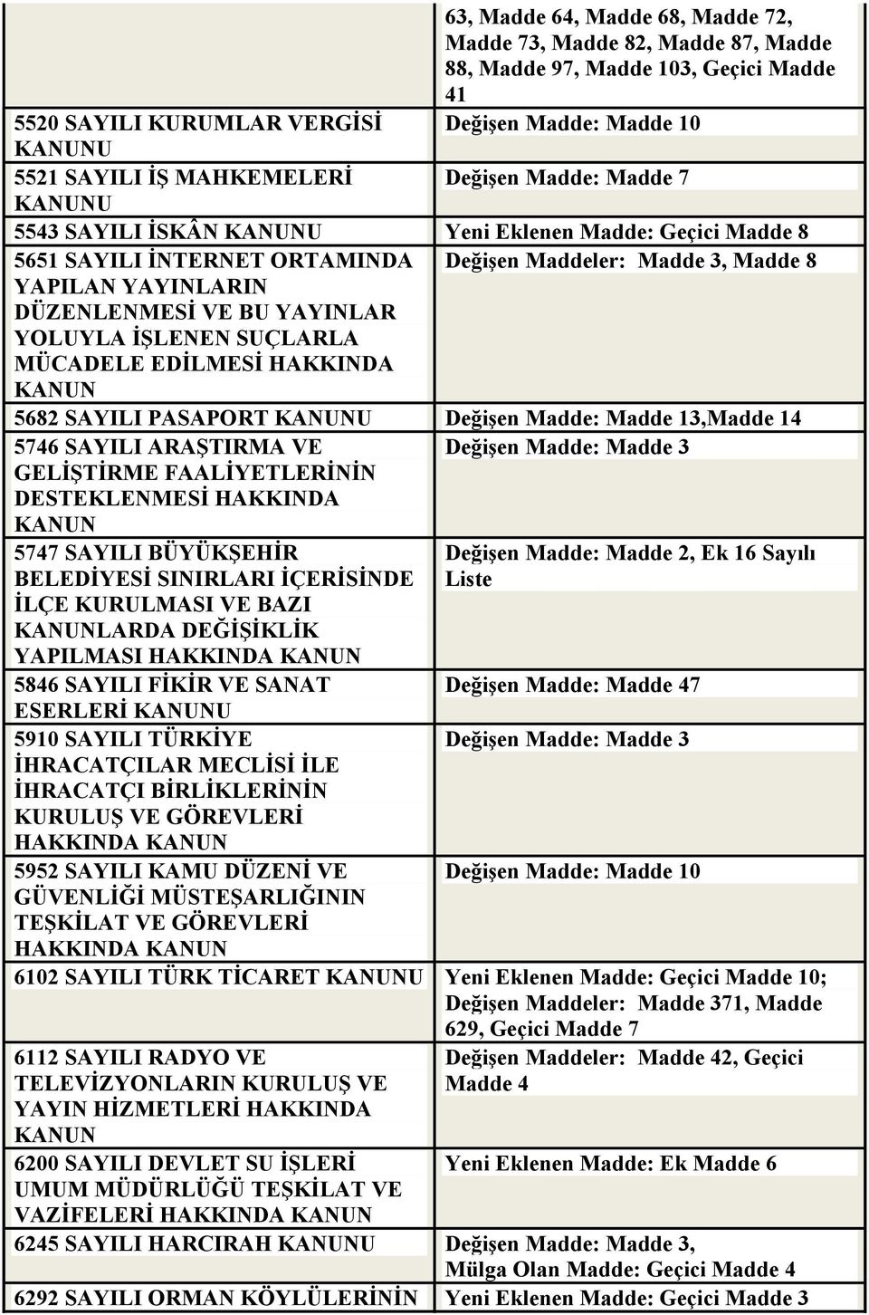 SUÇLARLA MÜCADELE EDĐLMESĐ HAKKINDA 5682 SAYILI PASAPORT Değişen Madde: Madde 13,Madde 14 5746 SAYILI ARAŞTIRMA VE Değişen Madde: Madde 3 GELĐŞTĐRME FAALĐYETLERĐNĐN DESTEKLENMESĐ HAKKINDA 5747 SAYILI