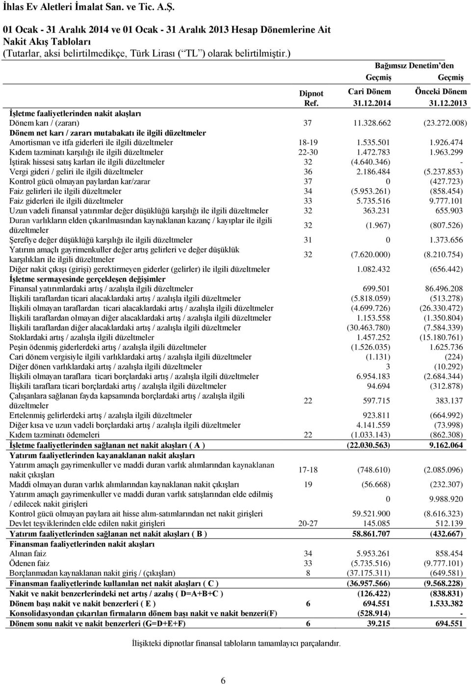 008) Dönem net karı / zararı mutabakatı ile ilgili düzeltmeler Amortisman ve itfa giderleri ile ilgili düzeltmeler 18-19 1.535.501 1.926.474 Kıdem tazminatı karşılığı ile ilgili düzeltmeler 22-30 1.