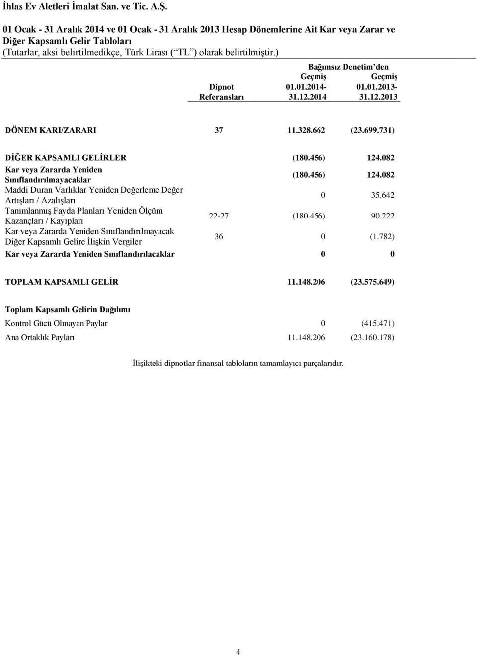 642 Tanımlanmış Fayda Planları Yeniden Ölçüm Kazançları / Kayıpları 22-27 (180.456) 90.222 Kar veya Zararda Yeniden Sınıflandırılmayacak Diğer Kapsamlı Gelire İlişkin Vergiler 36 0 (1.