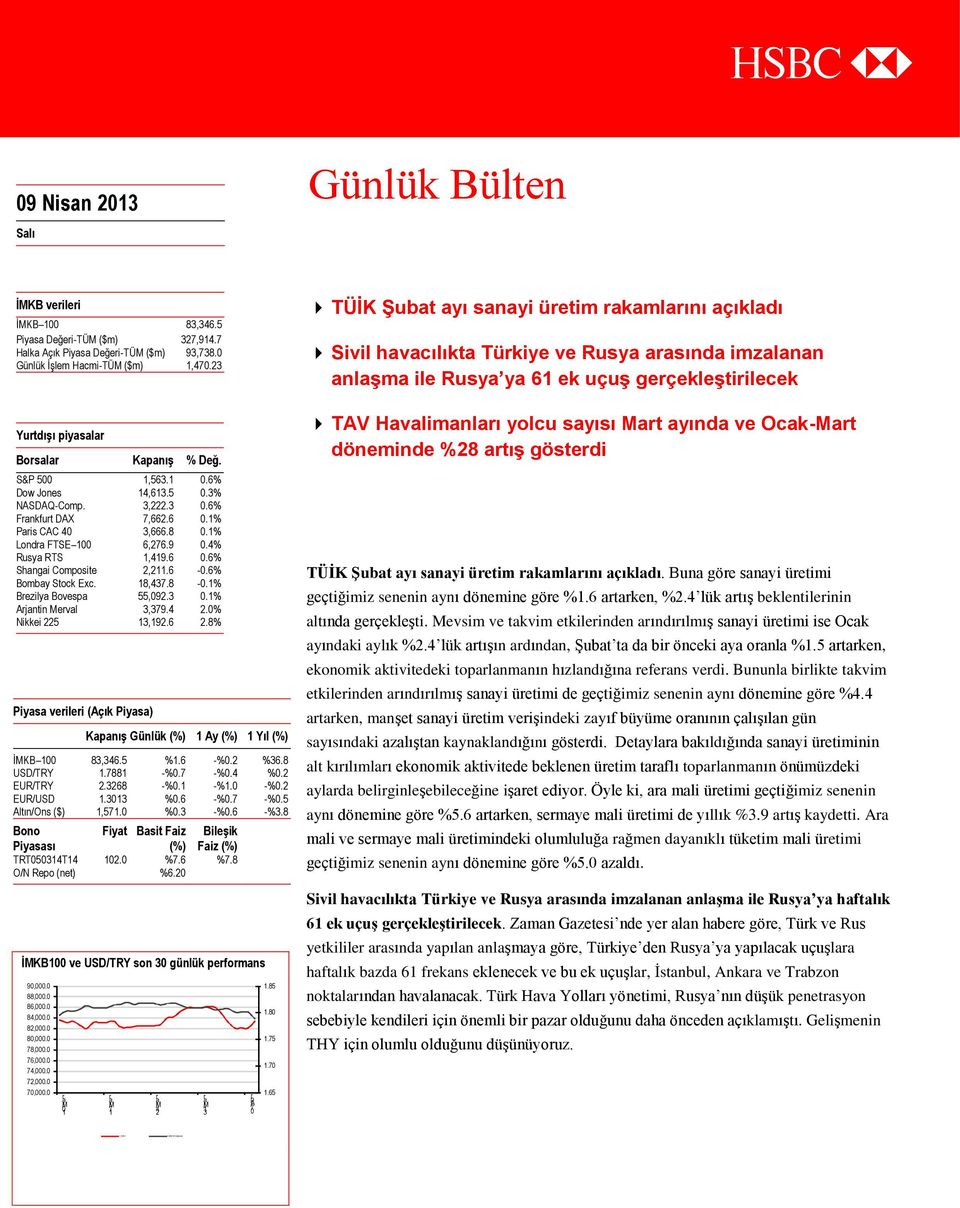 6-0.6% Bomby Stock Exc. 18,437.8-0.1% Bezily Bovesp 55,092.3 0.1% Ajntin Mevl 3,379.4 2.0% Nikkei 225 13,192.6 2.8% Piys veilei (Açık Piys) Kpnış Günlük (%) 1 Ay (%) 1 Yıl (%) İMKB 100 83,346.5 %1.