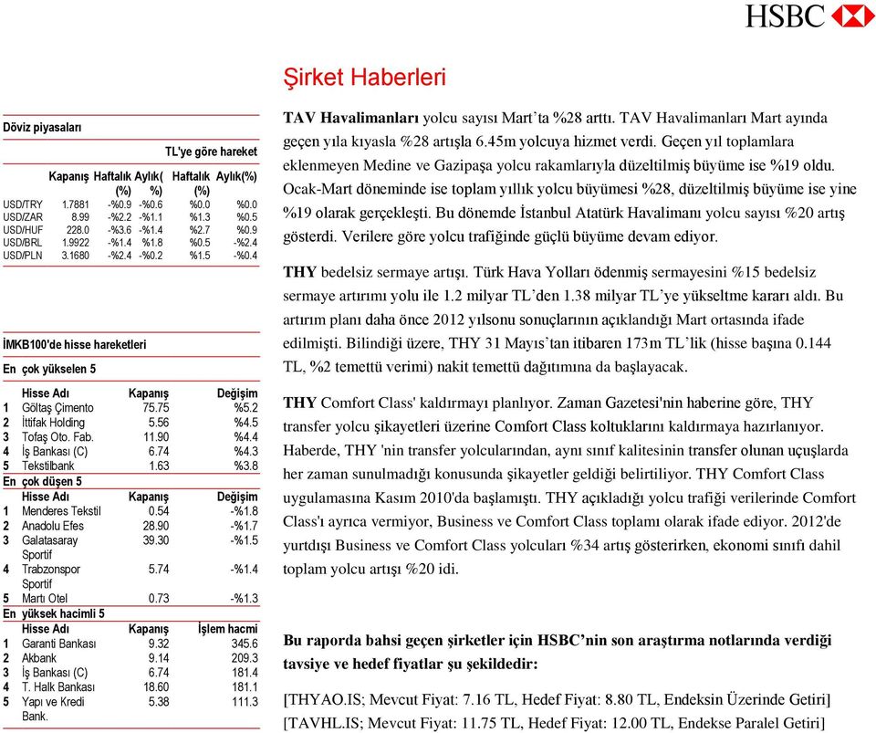 5 3 Tofş Oto. Fb. 11.90 %4.4 4 İş Bnksı (C) 6.74 %4.3 5 Tekstilbnk 1.63 %3.8 En çok düşen 5 Hisse Adı Kpnış Değişim 1 Mendees Tekstil 0.54 -%1.8 2 Andolu Efes 28.90 -%1.7 3 Gltsy 39.30 -%1.