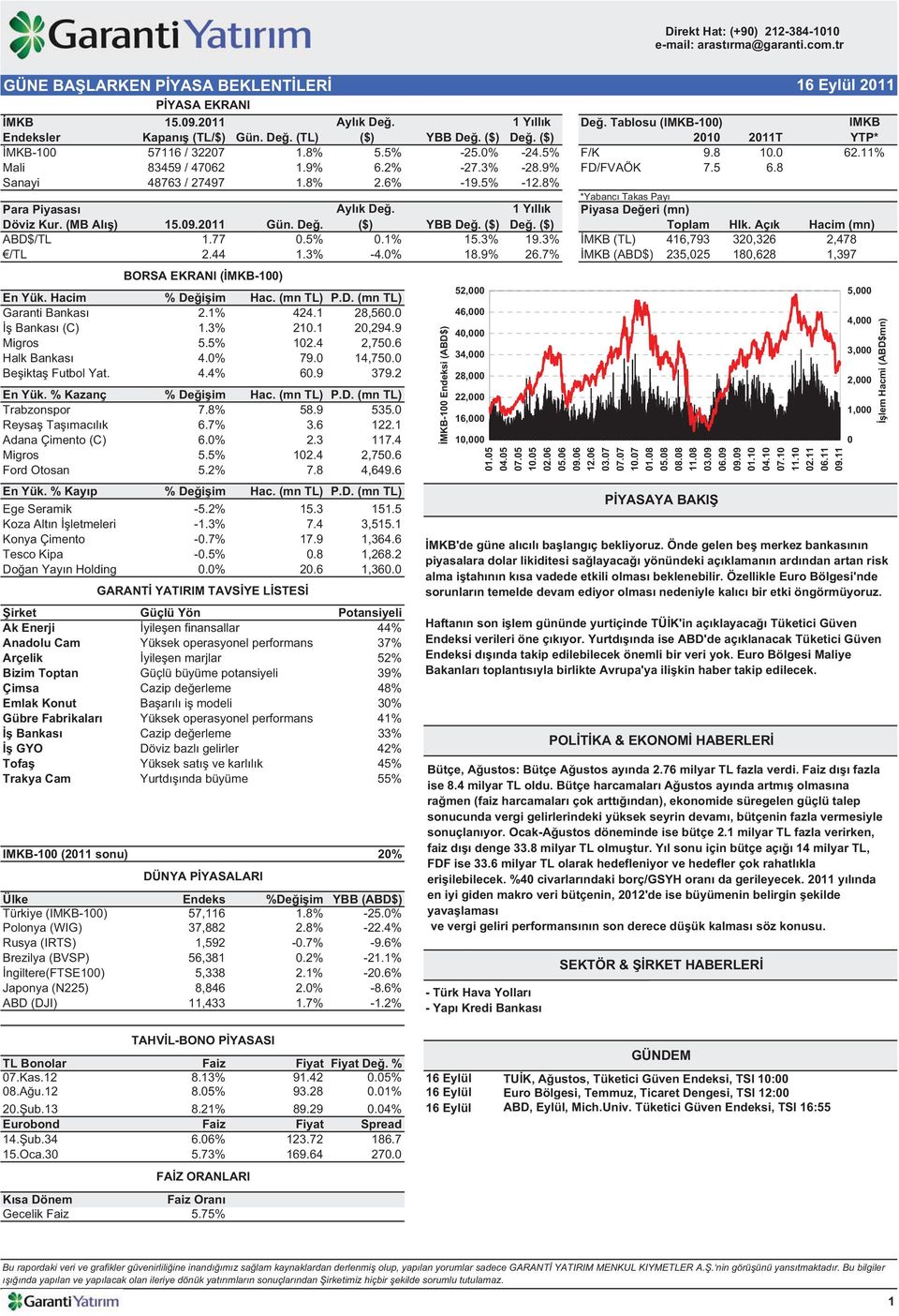 3% -28.9% FD/FVAÖK 7.5 6.8 Sanayi 48763 / 27497 1.8% 2.6% -19.5% -12.8% *Yabanc Takas Pay Para Piyasas Ayl k De. 1 Y ll k Piyasa De eri (mn) Döviz Kur. (MB Al ) 15.09.2011 Gün. De. ($) YBB De. ($) De.