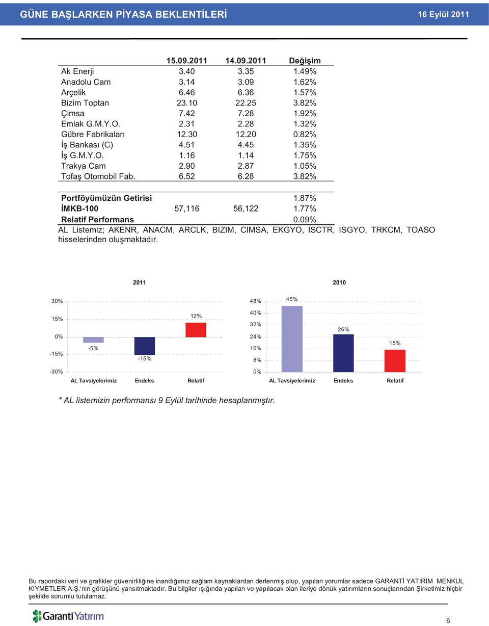 87% MKB-100 57,116 56,122 1.77% Relatif Performans 0.09% AL Listemiz; AKENR, ANACM, ARCLK, BIZIM, CIMSA, EKGYO, ISCTR, ISGYO, TRKCM, TOASO hisselerinden olu maktad r.