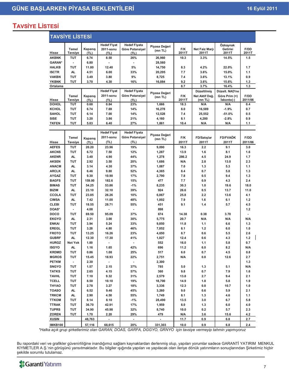 0% 1.1 VAKBN TUT 3.49 3.80 9% 8,725 7.4 3.6% 13.1% 0.9 YKBNK TUT 3.70 4.30 16% 16,084 9.2 3.6% 15.6% 1.3 Ortalama BANKALAR 8.7 3.7% 16.4% 1.3 Hedef Fiyat Hedef Fiyata Düzeltilmi Düzelt.