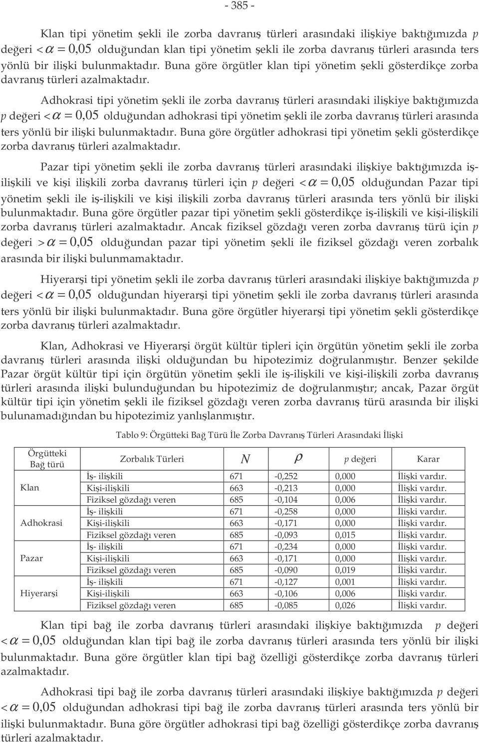 Adhokrasi tipi yönetim ekli ile zorba davranı türleri arasındaki ilikiye baktıımızda p deeri < α = 0, 05 olduundan adhokrasi tipi yönetim ekli ile zorba davranı türleri arasında ters yönlü bir iliki