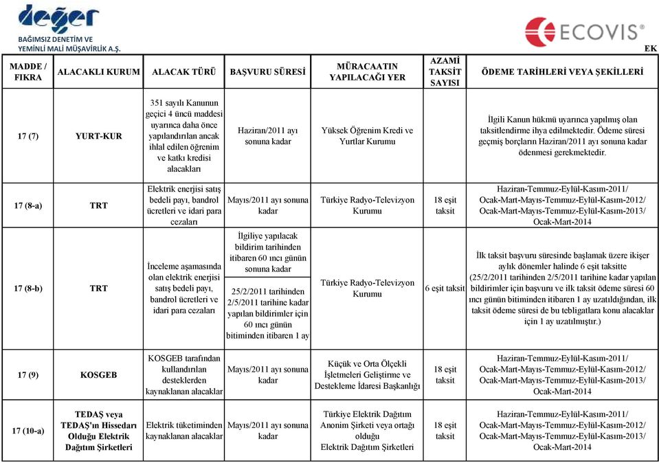 17 (8-a) TRT 17 (8-b) TRT Elektrik enerjisi satış bedeli payı, bandrol ücretleri ve idari para cezaları Đnceleme aşamasında olan elektrik enerjisi satış bedeli payı, bandrol ücretleri ve idari para