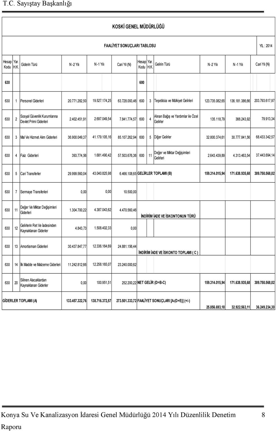 617,97 630 2 Sosyal Güvenlik Kurumlarına Devlet Primi Giderleri Alınan Bağış ve Yardımlar ile Özel 2.402.451,91 2.697.049,54 7.841.774,57 600 4 135.118,79 366.243,92 Gelirler 79.