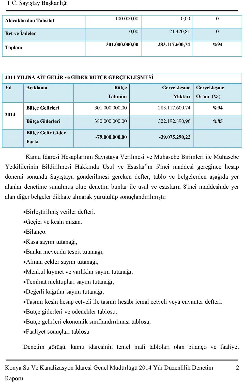 600,74 %94 Bütçe Giderleri 380.000.000,00 322.192.890,96 %85 Bütçe Gelir Gider Farkı -79.000.000,00-39.075.