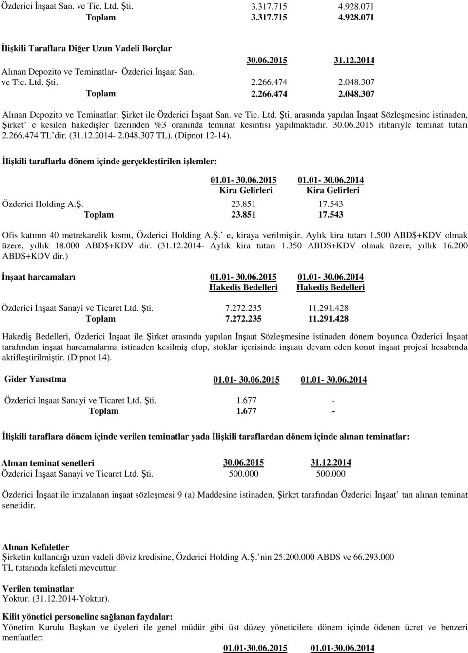 arasında yapılan İnşaat Sözleşmesine istinaden, Şirket e kesilen hakedişler üzerinden %3 oranında teminat kesintisi yapılmaktadır. itibariyle teminat tutarı 2.266.474 TL dir. (31.12.2014-2.048.