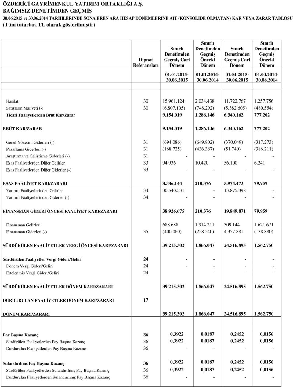 Denetimden Geçmiş Cari Dönem 01.01.2015- Sınırlı Denetimden Geçmiş Önceki Dönem 01.01.2014- Sınırlı Denetimden Geçmiş Cari Dönem 01.04.2015- Sınırlı Denetimden Geçmiş Önceki Dönem 01.04.2014- Hasılat 30 15.