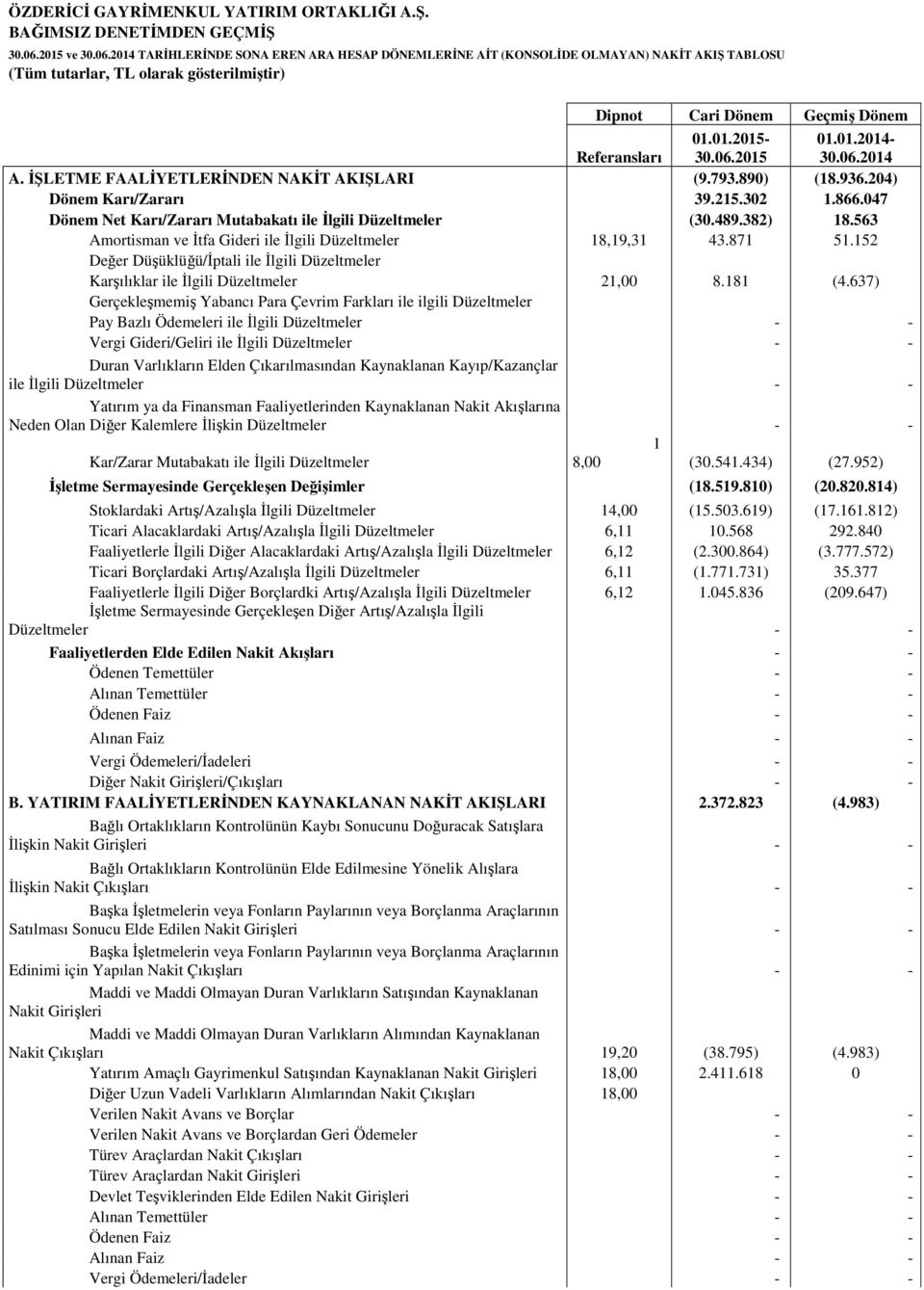 Referansları 01.01.2015-01.01.2014- A. İŞLETME FAALİYETLERİNDEN NAKİT AKIŞLARI (9.793.890) (18.936.204) Dönem Karı/Zararı 39.215.302 1.866.