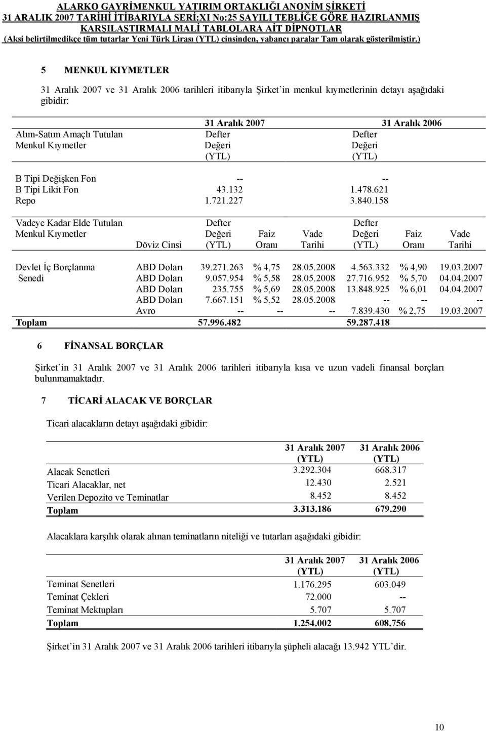 Değeri B Tipi Değişken Fon -- -- B Tipi Likit Fon 43.132 1.478.621 Repo 1.721.227 3.840.