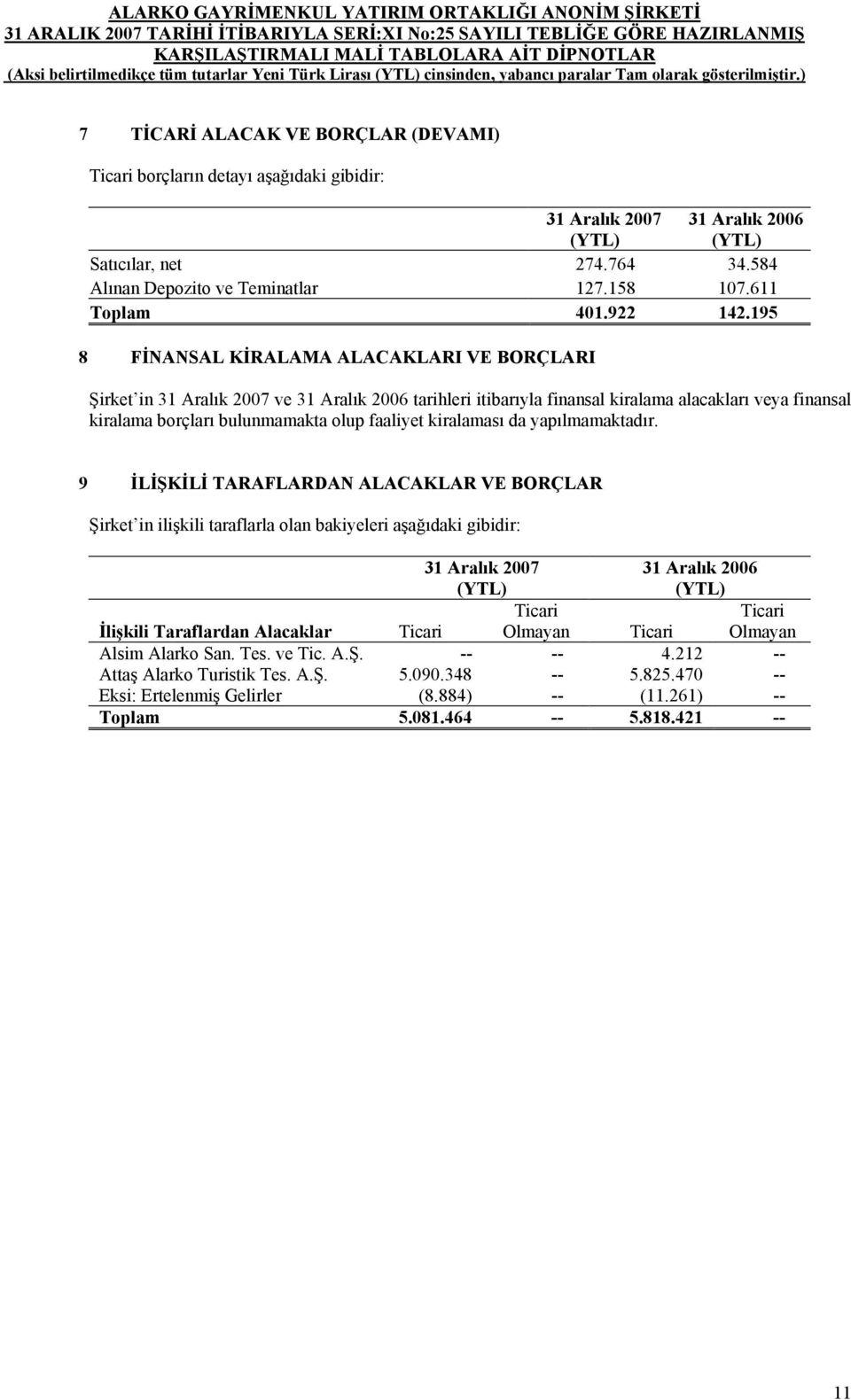 195 8 FİNANSAL KİRALAMA ALACAKLARI VE BORÇLARI Şirket in 31 Aralık 2007 ve 31 Aralık 2006 tarihleri itibarıyla finansal kiralama alacakları veya finansal kiralama borçları bulunmamakta olup faaliyet