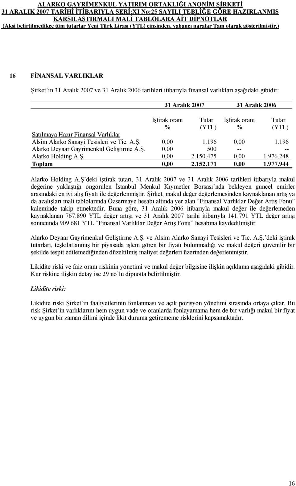 Varlıklar Alsim Alarko Sanayi Tesisleri ve Tic. A.Ş. 0,00 1.196 0,00 1.196 Alarko Deyaar Gayrimenkul Geliştirme A.Ş. 0,00 500 -- -- Alarko Holding A.Ş. 0,00 2.150.475 0,00 1.976.248 Toplam 0,00 2.152.