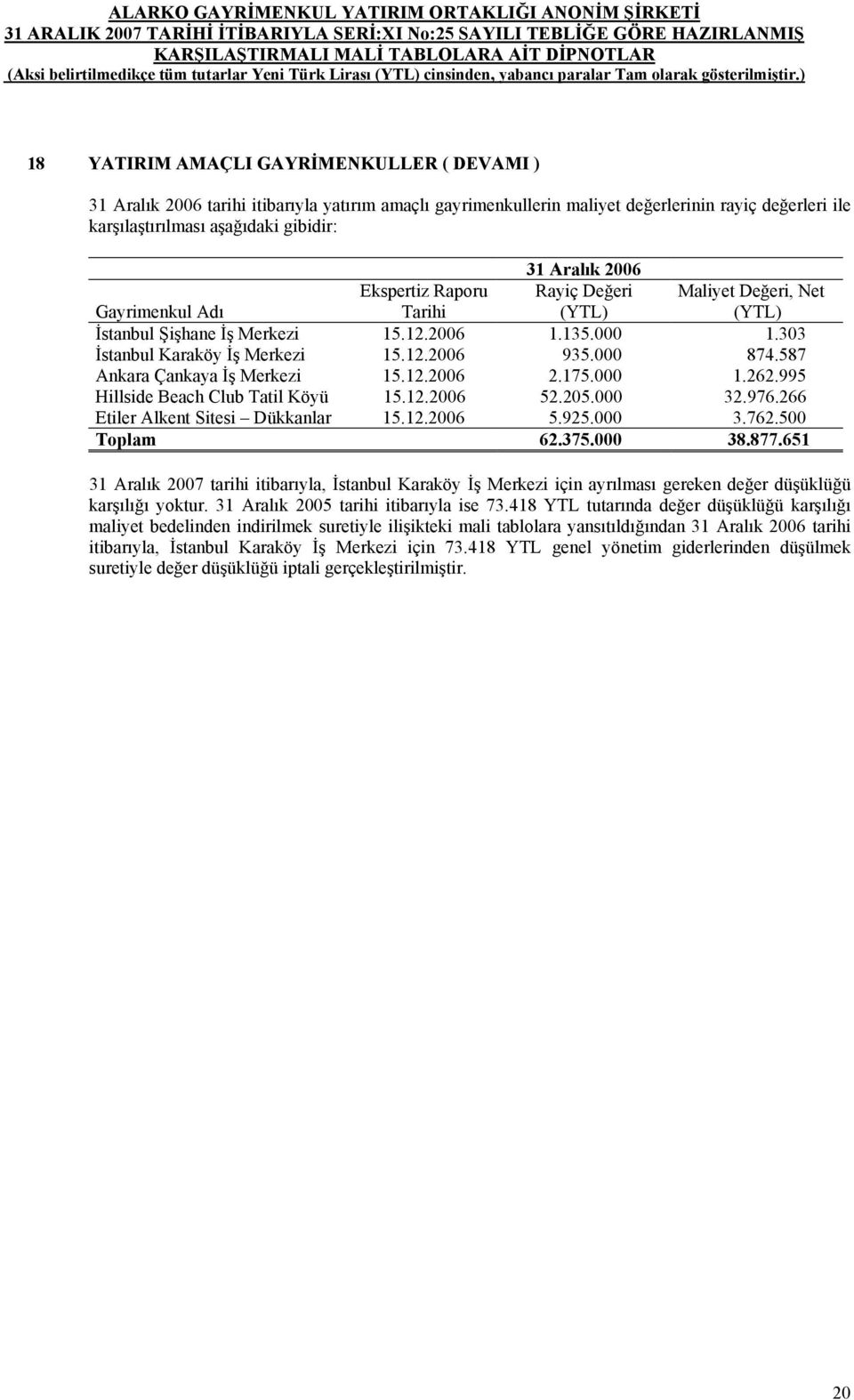 2006 Gayrimenkul Adı Ekspertiz Raporu Tarihi Rayiç Değeri Maliyet Değeri, Net İstanbul Şişhane İş Merkezi 15.12.2006 1.135.000 1.303 İstanbul Karaköy İş Merkezi 15.12.2006 935.000 874.