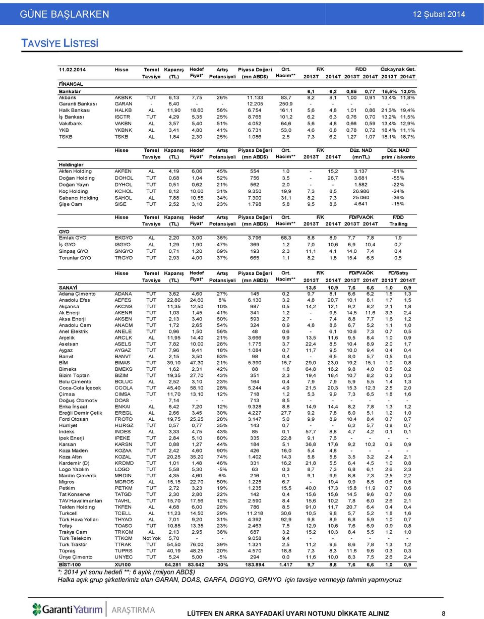 133 83,7 8,2 8,1 1,00 0,91 13,4% 11,8% Garanti Bankası GARAN - 6,40 - - 12.205 250,9 - - - - - - Halk Bankası HALKB AL 11,90 18,60 56% 6.