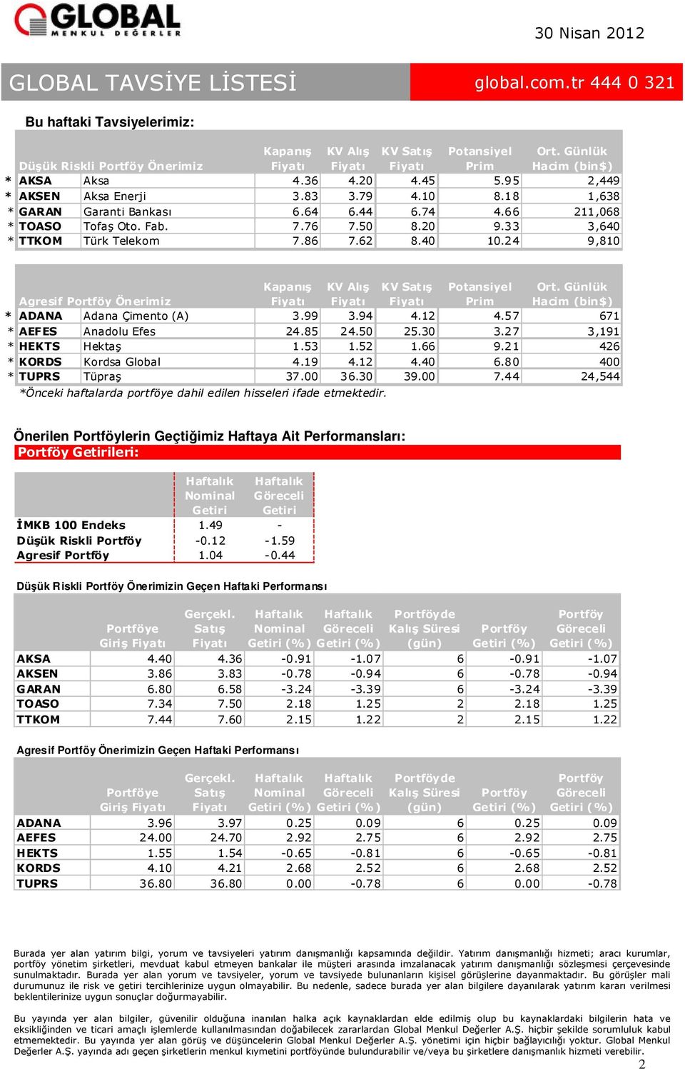 24 9,810 Agresif Portföy Önerimiz Kapanış KV Alış KV Satış Potansiyel Prim Ort. Günlük Hacim (bin$) * ADANA Adana Çimento (A) 3.99 3.94 4.12 4.57 671 * AEFES Anadolu Efes 24.85 24.50 25.30 3.