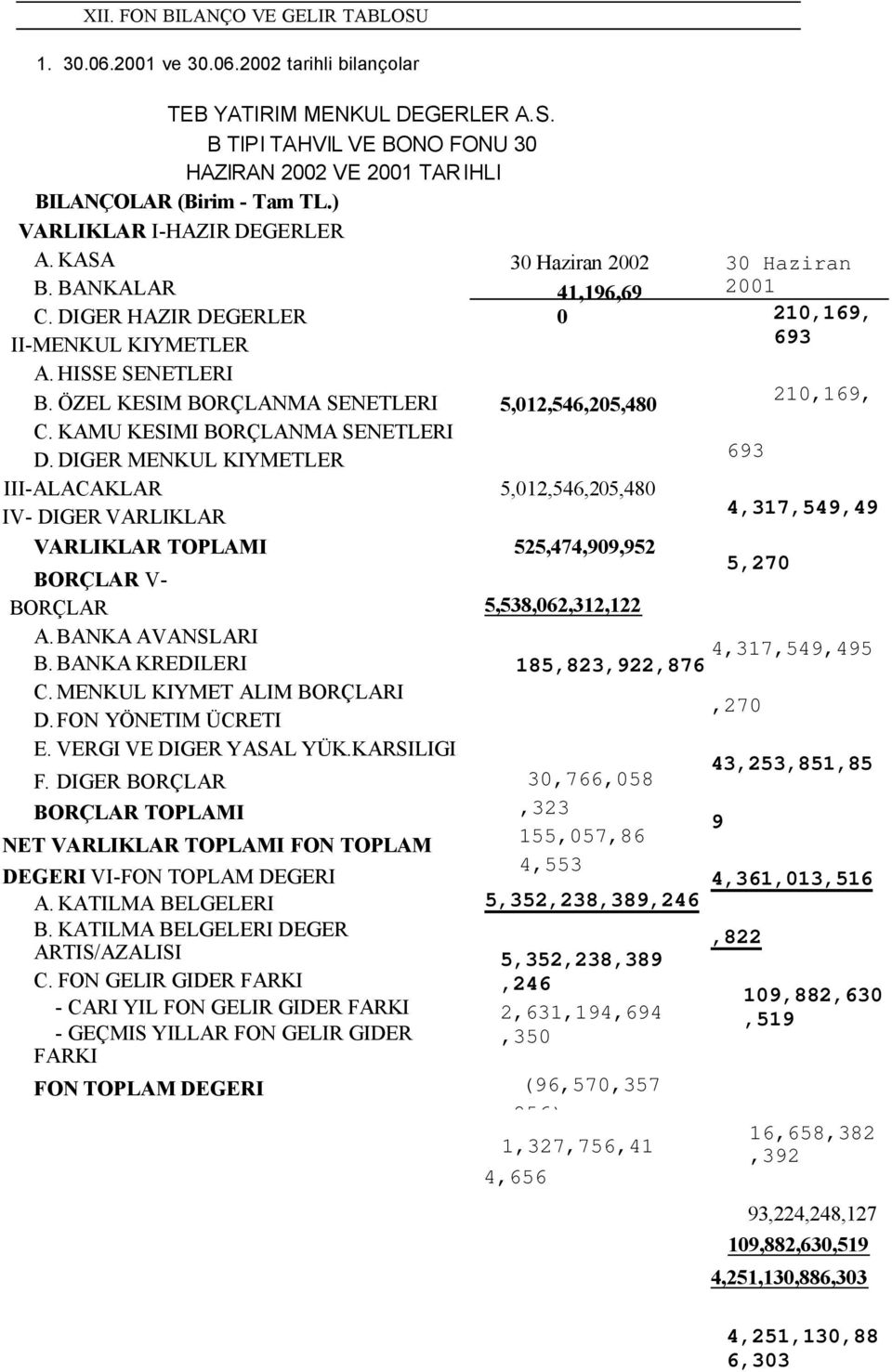 DIGER MENKUL KIYMETLER III-ALACAKLAR IV- DIGER VARLIKLAR VARLIKLAR TOPLAMI BORÇLAR V- BORÇLAR A. BANKA AVANSLARI B. BANKA KREDILERI C. MENKUL KIYMET ALIM BORÇLARI D. FON YÖNETIM ÜCRETI E.