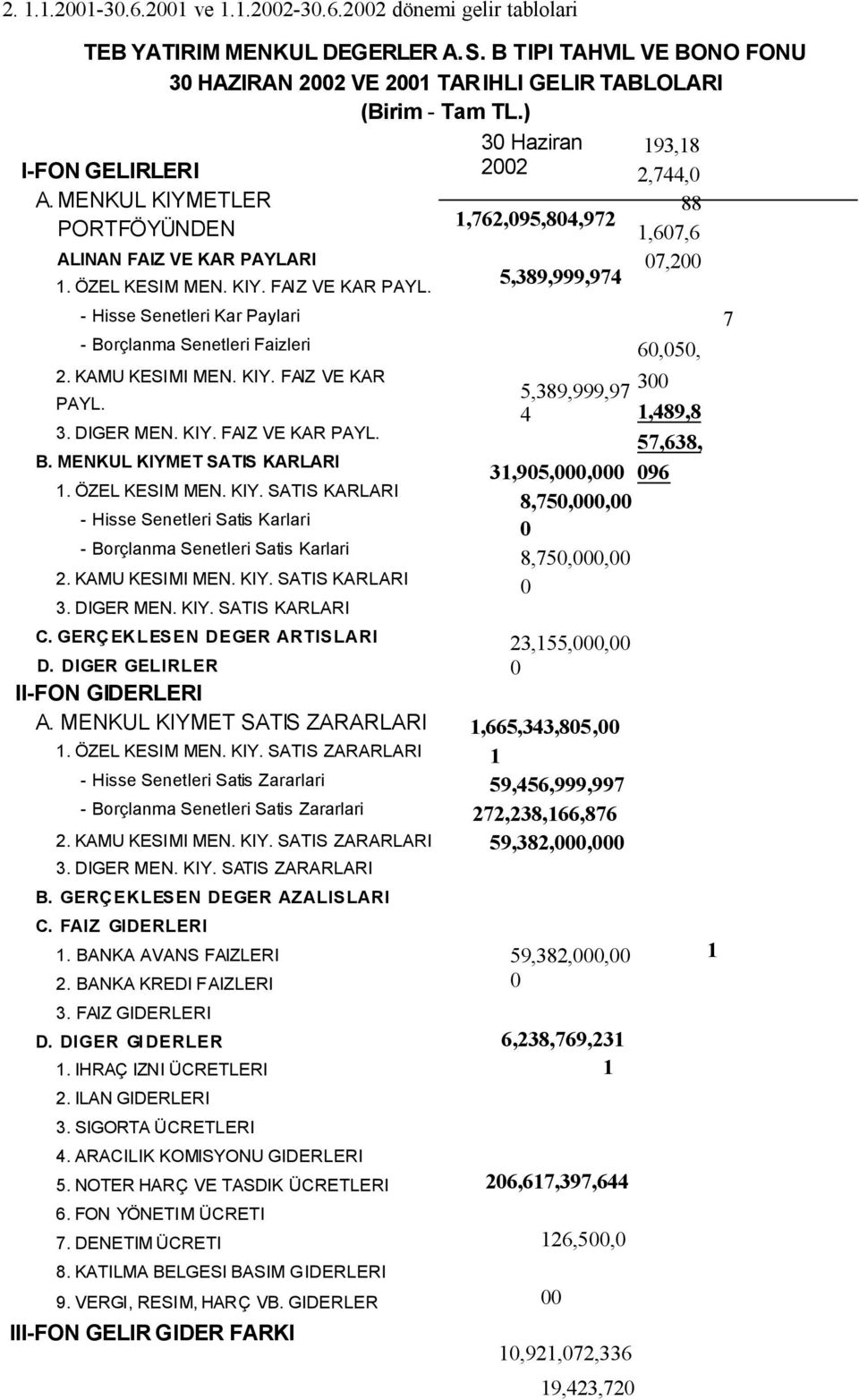 KIY. FAIZ VE KAR PAYL. 3. DIGER MEN. KIY. FAIZ VE KAR PAYL. B. MENKUL KIYMET SATIS KARLARI 1. ÖZEL KESIM MEN. KIY. SATIS KARLARI - Hisse Senetleri Satis Karlari - Borçlanma Senetleri Satis Karlari 2.