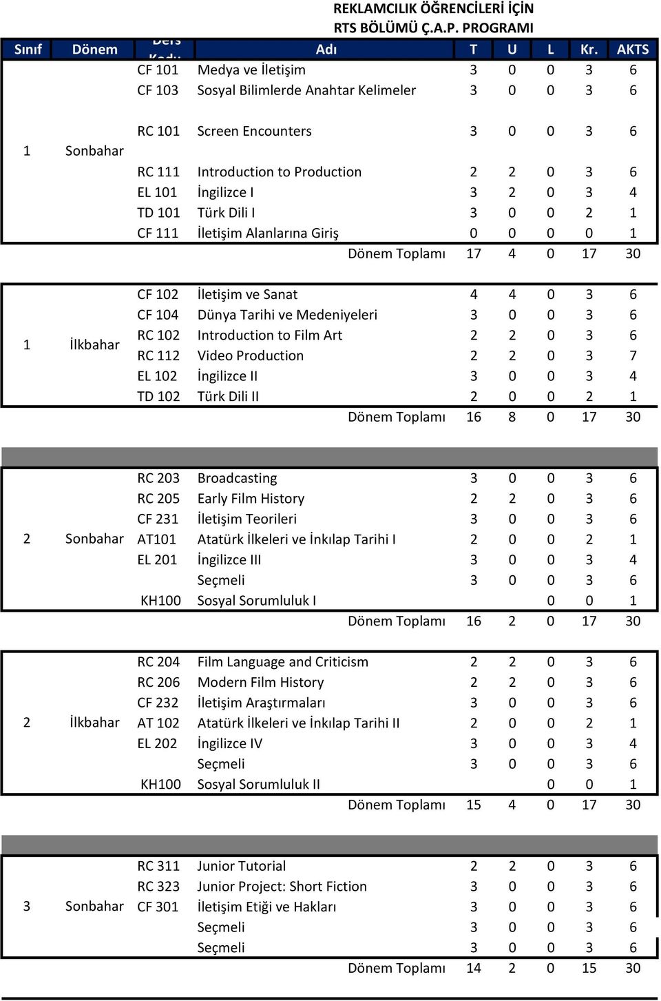 EL 101 İngilizce I 3 2 0 3 4 TD 101 Türk Dili I 3 0 0 2 1 CF 111 İletişim Alanlarına Giriş 0 0 0 0 1 Dönem Toplamı 17 4 0 17 30 CF 102 İletişim ve Sanat 4 4 0 3 6 CF 104 Dünya Tarihi ve Medeniyeleri