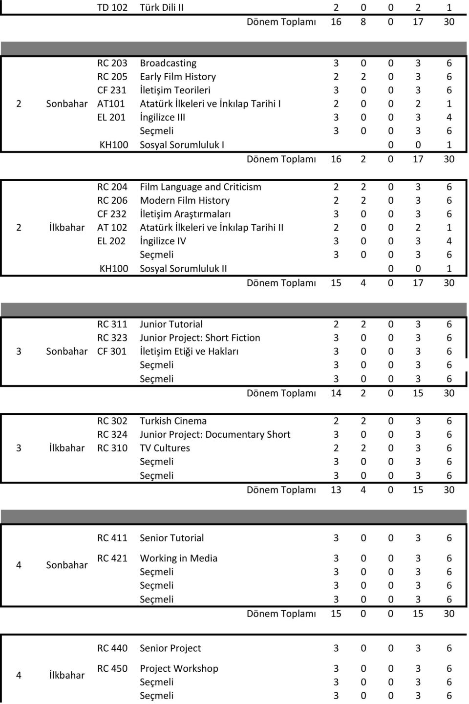 Film History 2 2 0 3 6 CF 232 İletişim Araştırmaları 3 0 0 3 6 AT 102 Atatürk İlkeleri ve İnkılap Tarihi II 2 0 0 2 1 EL 202 İngilizce IV 3 0 0 3 4 KH100 Sosyal Sorumluluk II 0 0 1 Dönem Toplamı 15 4