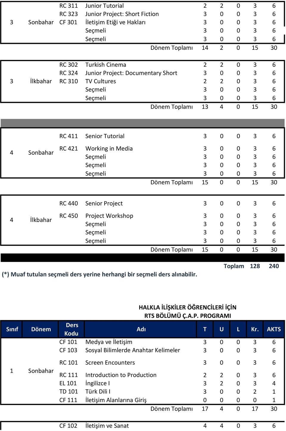 Senior Project 3 0 0 3 6 4 İlkbahar RC 450 Project Workshop 3 0 0 3 6 (*) Muaf tutulan seçmeli ders yerine herhangi bir seçmeli ders alınabilir.
