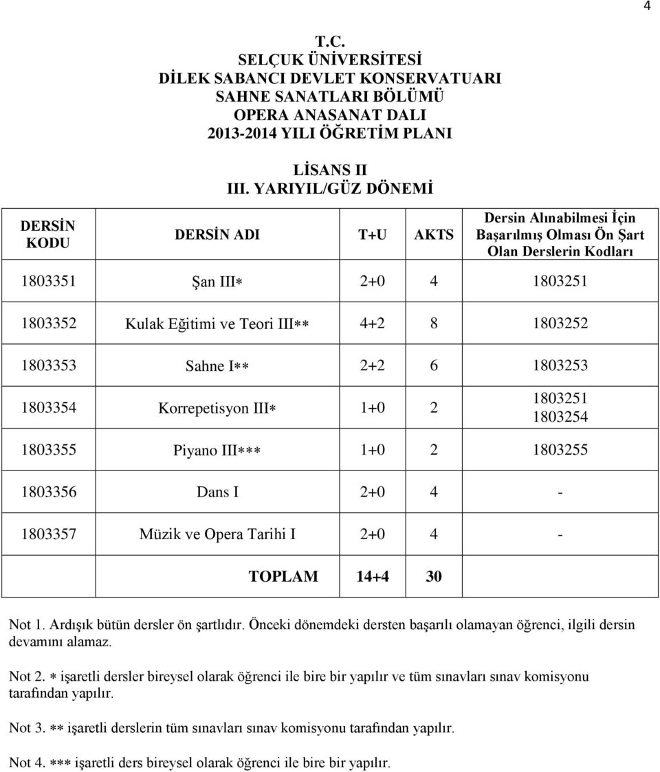 1803252 1803353 Sahne I 2+2 6 1803253 1803354 Korrepetisyon III 1+0 2 1803251 1803254 1803355 Piyano III 1+0 2 1803255 1803356 Dans I 2+0 4 1803357 Müzik ve Opera Tarihi I 2+0 4 TOPLAM 14+4 30 Not 1.