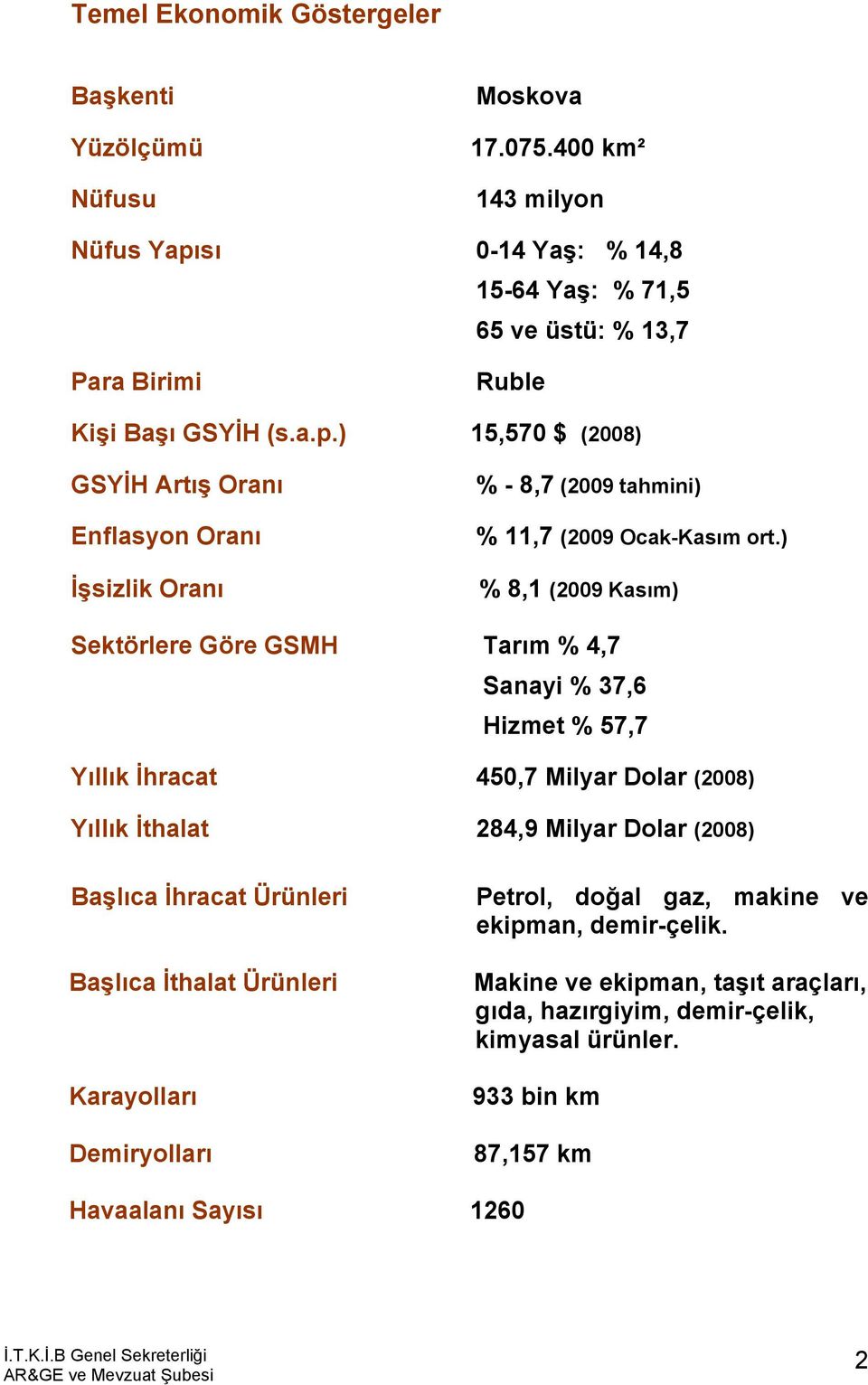 ) % 8,1 (2009 Kasım) Sektörlere Göre GSMH Tarım % 4,7 Sanayi % 37,6 Hizmet % 57,7 Yıllık İhracat 450,7 Milyar Dolar (2008) Yıllık İthalat 284,9 Milyar Dolar (2008) Başlıca İhracat