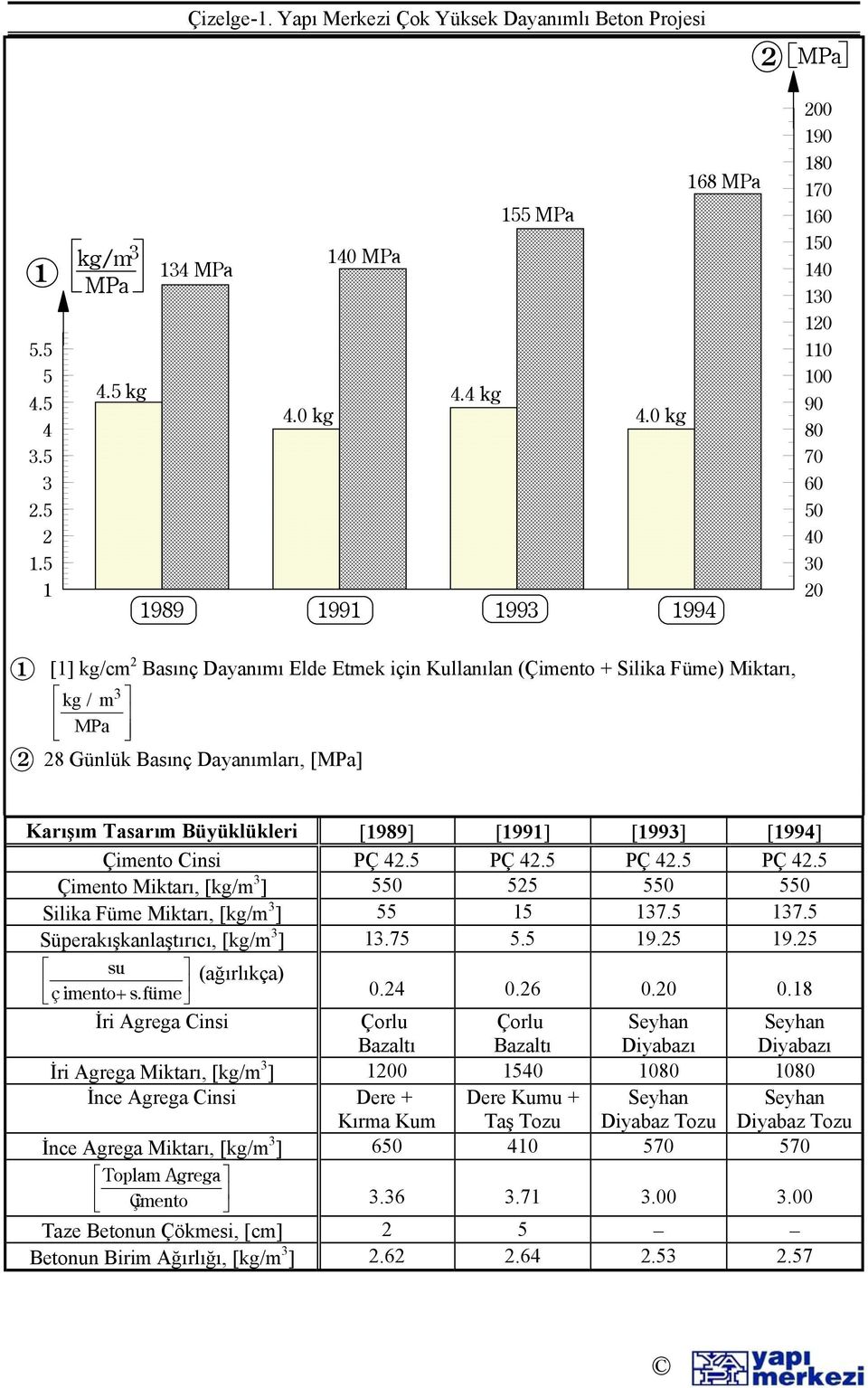 Günlük Basınç Dayanımları, [MPa] Karışım Tasarım Büyüklükleri [1989] [1991] [1993] [1994] Çimento Cinsi PÇ 42.5 PÇ 42.