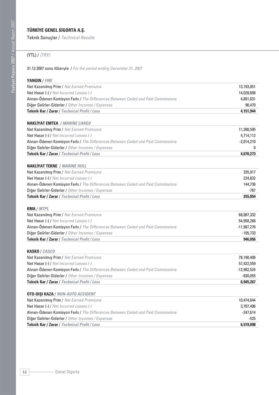 Komisyon Farkı / The Differences Between Ceded and Paid Commissions 4,891,031 Diğer Gelirler-Giderler / Other Incomes / Expenses 96,470 Teknik Kar / Zarar / Technical Profit / Loss 4,151,944 NAKLİYAT