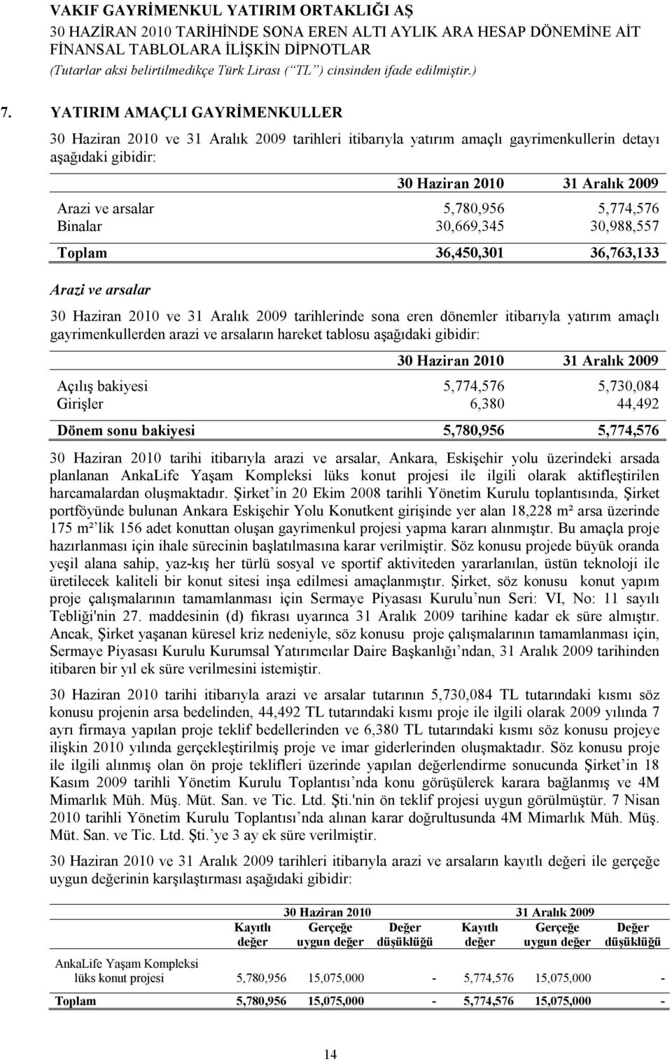 hareket tablosu aşağıdaki gibidir: Açılış bakiyesi 5,774,576 5,730,084 Girişler 6,380 44,492 Dönem sonu bakiyesi 5,780,956 5,774,576 30 Haziran 2010 tarihi itibarıyla arazi ve arsalar, Ankara,