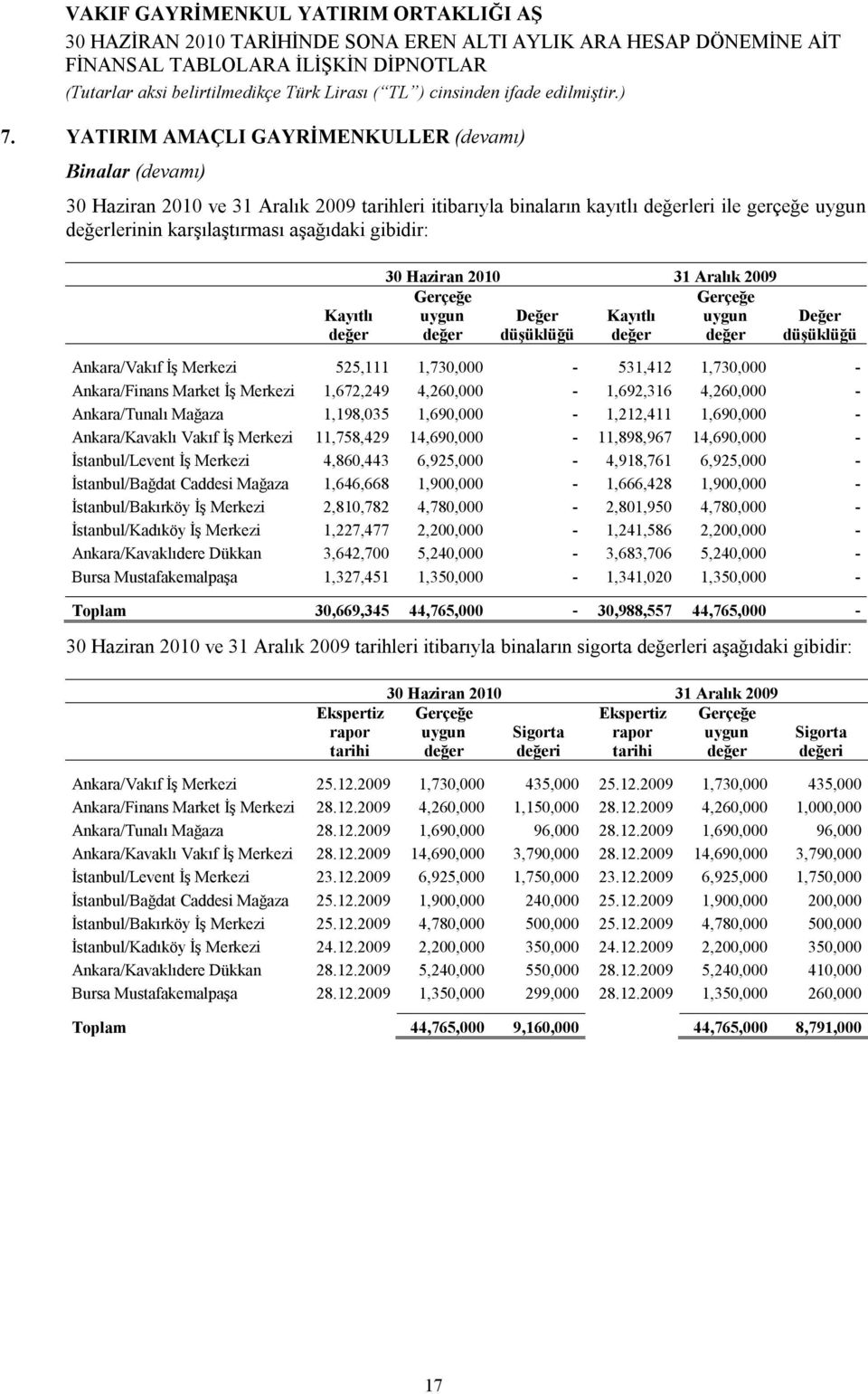 Merkezi 1,672,249 4,260,000-1,692,316 4,260,000 - Ankara/Tunalı Mağaza 1,198,035 1,690,000-1,212,411 1,690,000 - Ankara/Kavaklı Vakıf İş Merkezi 11,758,429 14,690,000-11,898,967 14,690,000 -