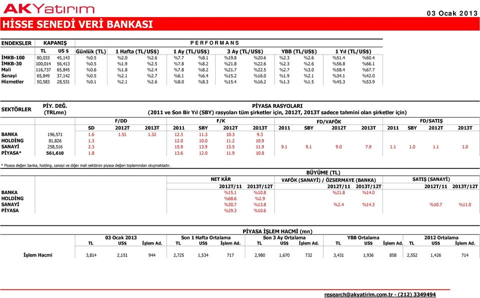 0 %58.4 %67.7 Sanayi 65,849 37,142 %0.5 %2.1 %2.7 %6.1 %6.4 %15.2 %16.0 %1.9 %2.1 %34.1 %42.0 Hizmetler 50,583 28,531 %0.1 %2.1 %2.6 %8.0 %8.3 %15.4 %16.2 %1.3 %1.5 %45.3 %53.9 SEKTÖRLER PİY. DEĞ.