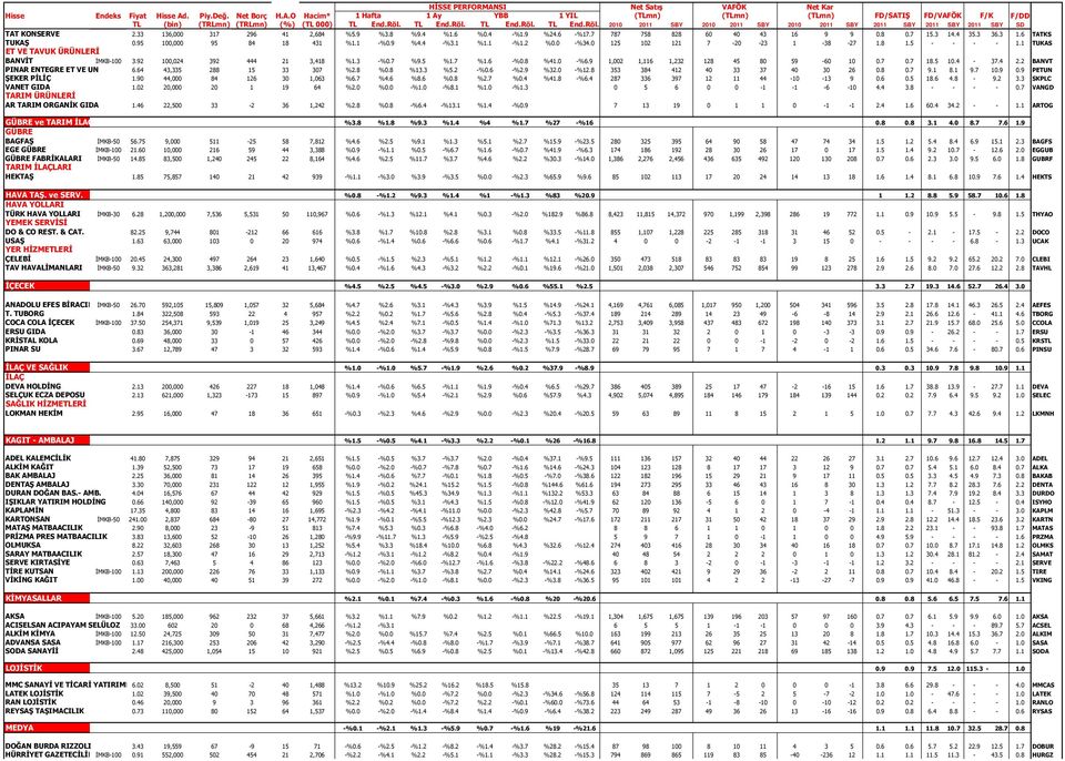 3 -%0.7 %9.5 %1.7 %1.6 -%0.8 %41.0 -%6.9 1,002 1,116 1,232 128 45 80 59-60 10 0.7 0.7 18.5 10.4-37.4 2.2 BANVT PINAR ENTEGRE ET VE UN 6.64 43,335 288 15 33 307 %2.8 %0.8 %13.3 %5.2 -%0.6 -%2.9 %32.
