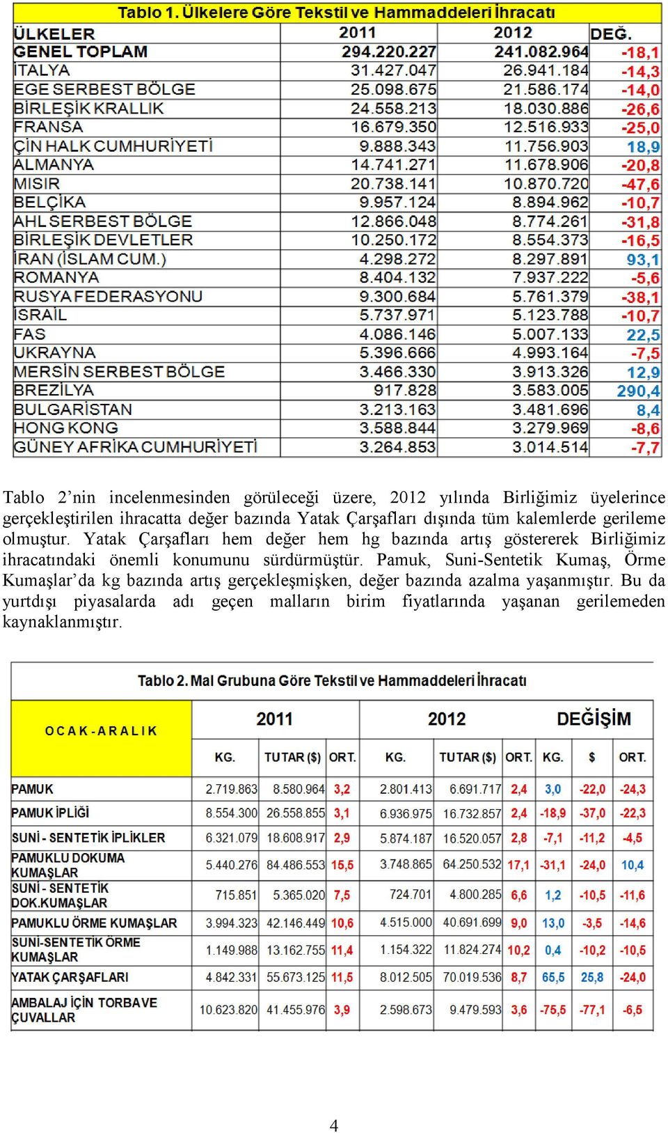 Yatak Çarşafları hem değer hem hg bazında artış göstererek Birliğimiz ihracatındaki önemli konumunu sürdürmüştür.