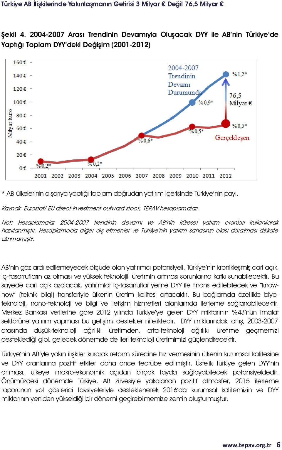 payı. Kaynak: Eurostat/ EU direct investment outward stock, TEPAV hesaplamaları. Not: Hesaplamalar 2004-2007 trendinin devamı ve AB nin küresel yatırım oranları kullanılarak hazırlanmıştır.