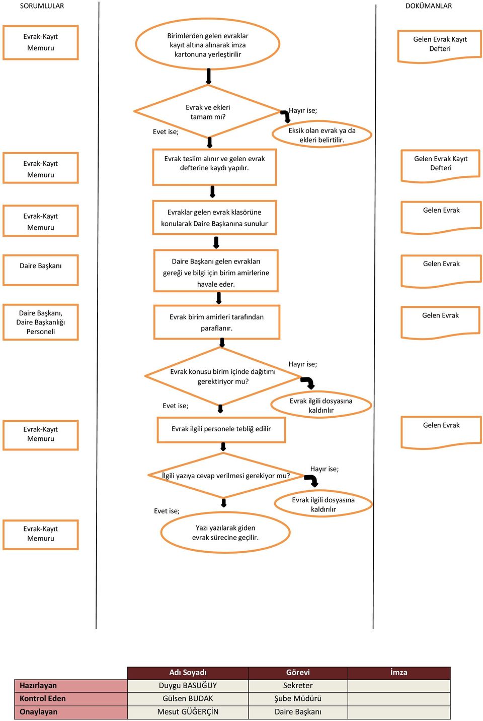 Gelen Evrak Kayıt Defteri Evrak-Kayıt Memuru Evraklar gelen evrak klasörüne konularak Daire Başkanına sunulur Gelen Evrak Daire Başkanı Daire Başkanı gelen evrakları gereği ve bilgi için birim